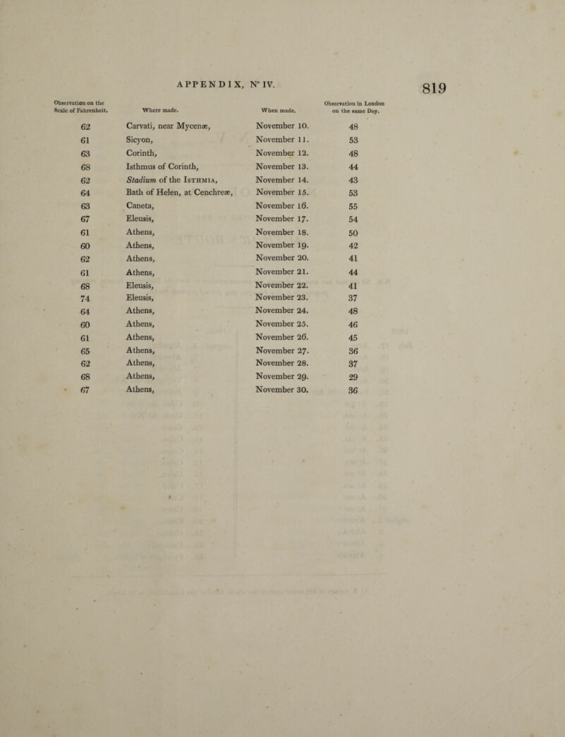 Observation on the Scale of Fahrenheit. Where made. When made. Observation in London on the same Day, 62 Carvati, near Mycenae, November 10. 48 61 Sicyon, November 11. 53 63 Corinth, November 12. 48 68 Isthmus of Corinth, November 13. 44 62 Stadium of the Isthmia, November 14. 43 64 Bath of Helen, at Cenchreae, November 15. 53 63 Caneta, November 16. 55 67 Eleusis, November 17. 54 61 Athens, November 18. 50 60 Athens, November 19. 42 62 Athens, November 20. 41 61 Athens, November 21. 44 68 Eleusis, November 22. 41 74 Eleusis, November 23. 37 64 Athens, November 24. 48 60 Athens, November 25. 46 61 Athens, November 26. 45 65 Athens, November 27. 36 62 Athens, November 28. 37 68 Athens, November 29. 29 67 Athens, November 30. 36 f