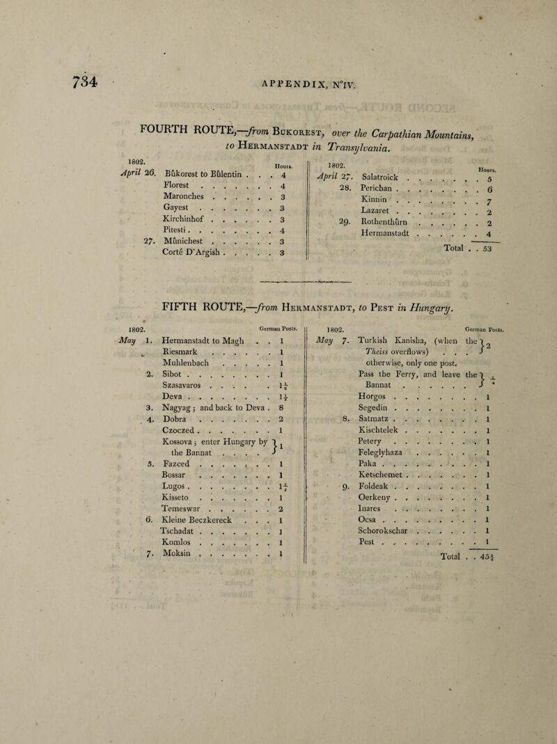FOURTH ROUTE,-—from Bokorest, over the Carpathian Mountains, to Hermanstadt in Transylvania. April 26. Bukorest to Bulentin ... 4 Florest.4 Maronches.3 Gayest.3 Kirchinhof.3 Pitesti.4 27. M unichest.3 Corte D’Argish.3 April 27. Salatroick.. 28. Perichan.Q Kinnin.7 Lazaret.. 29. Rothenthurn.2 Hermanstadt.4 Total . . 53 FIFTH ROUTE,—-from Hermanstadt, to Pest in Hungary. 1802. German Posts. 1802. German Posts. May 1. Hermanstadt to Magh . . 1 May 7. Turkish Kanislia, (when the X 0 L* Riesmark. 1 Theiss overflows) . J- Muhlenbach. 1 otherwise, only one post. 2. Sibot . 1 Pass the Ferry, and leave the) A Szasavaros .... it Bannat. . / * Deva. 1 IT Horgos. . . 1 3. Nagyag ; and back to Deva . 8 Segedin ...... 4. Dobra. 2 8. Satmatz. Czoczed. 1 Kischtelek. Kossova 5 enter Hungary by ' ll Petery. the Bannat . . . . r Feleglyhaza .... 5. Fazced . 1 L Paka. . . 1 Bossar. 1 : • Ketschemet. Lugos. u 9- Foldeak. Kisseto. 1 Oerkeny. Temeswar. 2 Inares . . 1 6. Kleine Beczkereck . . . 1 » Ocsa. . . 1 Tschadat. j Schorokschar .... . . 1 Komlos. 1 Pest. . 1 Moksin. 1