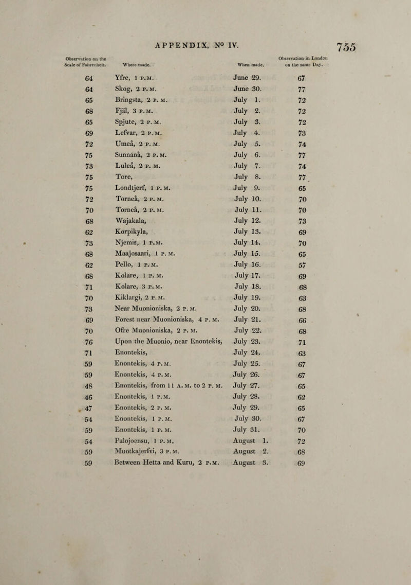 rvation ou the of Fahrenheit. Where made. When made. Observation in London on the same Day. 54 Enontekis, 1 p. M. July 30. 67 59 Enontekis, 1 p. M. July 31. 70 54 Palojoensu, 1 p. m. August 1. 72 59 Muotkajerfvi, 3 p.m. August 2. 68 59 Between Hetta and Kuru, 2 p.m. August 3. 69