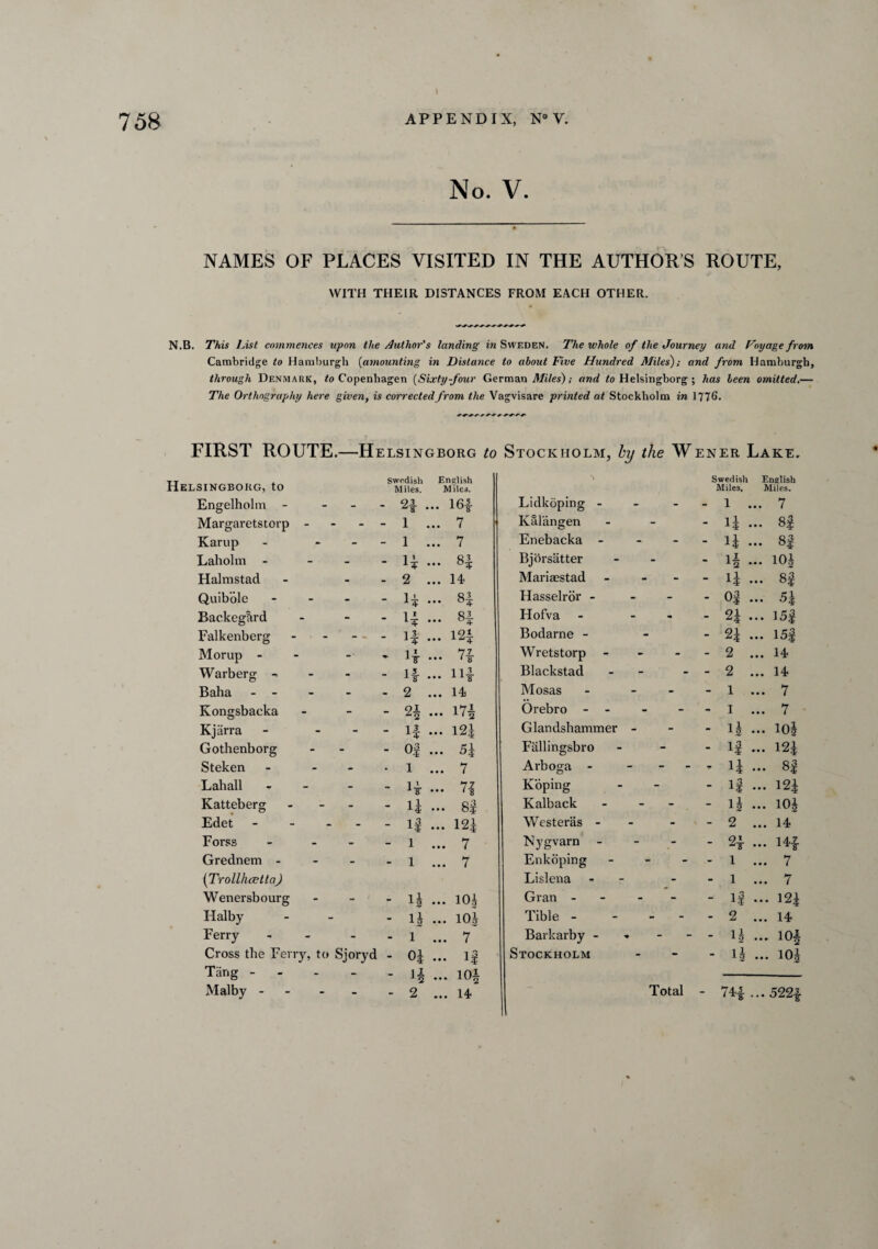 No. V. NAMES OF PLACES VISITED IN THE AUTHOR S ROUTE, WITH THEIR DISTANCES FROM EACH OTHER. N.B. This List commences upon the Author's landing in Sweden. The whole of the Journey and Toy age from Cambridge to Hamburgh (amounting in Distance to about Five Hundred Miles); and from Hamburgh, through Denmark, ^Copenhagen (Sixty-four German Miles); and to Helsingborg ; has been omitted.— The Orthography here given, is corrected from the Vagvisare printed at Stockholm in 1776. FIRST ROUTE.—Helsingborg to Stockholm, by the Wener Lake. Swedish English Swedish English Helsingborg, to Miles. Miles. Miles, Miles. Engelholm - - H ... 16J- Lidkoping - - 1 ... 7 Margaretstorp - - - 1 ... 7 Kalangen - 4 ... 8f Karup - - l ... 7 Enebacka - - n ... 8f Laholm - - - H QO Bjorsatter - 4 ... 10| Halmstad - - 2 ... 14 Mariaestad - - 4 ... 8f Quib'ole - - H CO Hasselror - - 0| ... 5\ Backegard - - H ... 81 Hofva - - - 2i ... I5f Falkenberg - H ... 12| Bodarne - - «i ... ISf Morup - -■ - H ... Wretstorp - - 2 ... 14 Warberg - - - H ... 11|- Blackstad - - 2 ... 14 Baha - - - - 2 ... 14 IMosas - - - 1 ... 7 Kongsbacka - - n ... 17£ Orebro - - - 1 ... 7 Kjarra - if ... 12| Glandshammer - - 4 ... 10! Gothenborg - - Of • • • i/T Fallingsbro - 4 ... 12J Steken - • i ... 7 Arboga - - T 4 ... 8f Lahall -  1T 77 ... i-g Koping - 4 ... 12£ Katteberg - - 1$ ... 8| Kalback ... - 4 ... 10! Edet - - - n ... 12f Westerns - - 2 ... 14 Forss - - i ... 7 Nygvarn - - ... 14-f- Grednem - - - i ... 7 Enkoping - - 1 ... 7 (TrollhcettaJ Lislena - - 1 ... 7 Wenersbourg - i* ... 10| Gran - - - If ... 12£ Halby - n ... 10g Tible ... - - 2 ... 14 Ferry - - i ... 7 Barkarby - - 4 ... 101 Cross the Ferry, to Sjoryd - 0| ... if Stockholm - 4 ... 10! Tang - - - - 4 ... 101 Malby - - - 2 ... 14 Total - 74| ... 522 f