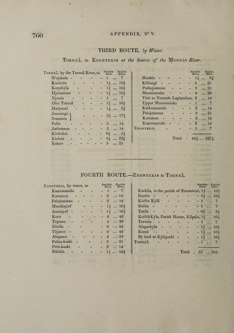 THIRD ROUTE, by Water. Tornea, to Enontekis at the Source of the Muonio River. Tornea, by the Tornea River, to Swedish Miles. English Miles. Wojakala - 1 ... 7 Kuckula - H — 101 Korpikyla - - 1 1 A O • • • 101 Hjetaniemi - - - 11 ... 101 Njemis - 1 ... 7 Ofre Tornea - 11 ... 10J Marjosari - i 1 15 ... 8| Jouxange 1 Ql .> • » • 17b Svansten J X, Pello. 2 ... 14 Jai'honnen - 2 ... 14 Kirdeden - oi .. 3i °2 Kieksis - 3$ ... 22| Kolare - . - - - - 3 ... 21 Swedish Miles. English Miles. Huukis - - I5 00 Kihlangi - - 3 ... 21 Parkajoansuu - 3 ... 21 Muonioniska - 4 ... 28 Visit to Nomade Laplanders, 2 ... 14 Upper Muonioniska - 1 ... 7 Katkessuando - 2 ... 14 Palojoansuu - 3 ... 21 Kuttanen - - - 2 ... 14 Kaaresuando - - 2 ... 14 Enontekis - 1 ... 7 Total - 46f . .. 3275 FOURTH ROUTE.—Enontekis to Tornea. Enontekis, by water, to Swedish Miles. English Miles. Kaaresuando - 1 ... 7 Kuttanen - - 2 ... 14 Palojoansuu - 2 ... 14 Muotkajerf - n ... 101 Aunisjerf - - 4 ... 10| Kuru - - 6 ... 42 Tepasto - - 4 ... 28 Kittila - - 6 ... 42 Ylijasco - - 6 ... 42 Alajasco - - 5 ...35 Pahta-koski - - 3 ... 21 Pirti-koski - 2 ... 14 Hikkila - “ 11 ... 10J Swedish Miles. Korkila, in the parish of Ravaniemi, 1| English Miles. .. 10i Rautio - - - n .. 101 Koifva Kyla - -1 .. 7 Ruika - - -1 . .. 7 Yatila - - 01 •• 3i Koifva Kyla, Parish House, Kilpala, lj .. 101 Tervola - -1 .. 7 Alaparkyla - - - u • .. 10| Kiemi - - • ik ., 10| By land to Kylajocki - - H ;. io§ Tornea - •• 1 . .. 7 Total . 55 . ^ 385