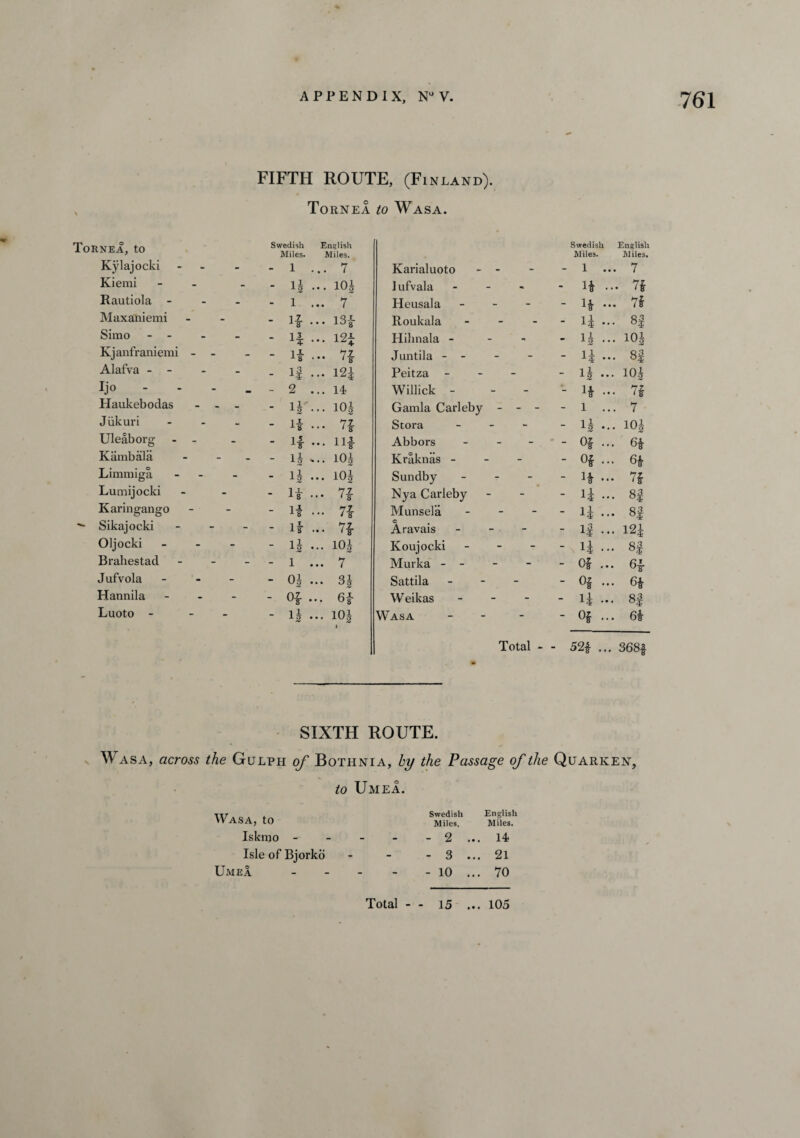 FIFTH ROUTE, (Finland). Tornea to Wasa. Tornea, to Swedish Miles. English Miles. Swedish Miles. English Miles. Kylajocki - - 1 ... 7 Karialuoto - - - 1 ... 7 Kiemi - - n ... 10| iufvala - - H •• 7f Rautiola - - i ... 7 Heusala - - If ••• 7f Maxa'niemi - H ... 13-f Roukala - - 1 1 • • • 8| Simo - - H ... 12£ Hihnala - • 11 ... 10J Kjanfraniemi - - - H ... 7£ Juntila - - - I5 ... 8| Alafva - - - if ... 12| Peitza - - It -. lOf Ijo - - - _ - 2 ...14 Willick - - H ••• 7f Haukebodas ... - n ... 10| Gamla Carleby - - - - 1 ... 7 Jiikuri - - H ... 7$ Stora - - i| ... 101 Uleaborg - - - ... 11 Abbors - - - - _ Of ... 6f Kiimbala - - H .... 10| Kraknas - - Of ... 6f Limmiga - - If ... 10 h Sundby - - H -. 7f Lumijocki - It ... n Nya Carleby - 1 1 $ ... 8| Karingango - ... 7| Munsela - - I5 ... 81 ~~ Sikajocki - - It ... 7f c . Aravais - - - 12^ Oljocki - - H ... 101 Koujocki - - H ... 8| Brahestad - - i ... 7 Murka - - - Of ... Jufvola - - oh ... 31 Sattila - - Of ... 6f Hannila - - 0$ ... 6i Weikas - - H -. 8| Luoto - - n ... 10J 1 Wasa - - Of ... 6t Total - - 52f ... 368f SIXTH ROUTE. Wasa, across the Gulph of Bothnia, by the Passage of the Quarken, to Umea. Wasa, to Swedish Miles. English Miles. Iskroo - - 2 ... 14 Isle of Bjorko - 3 ... 21 Umea - 10 ... 70