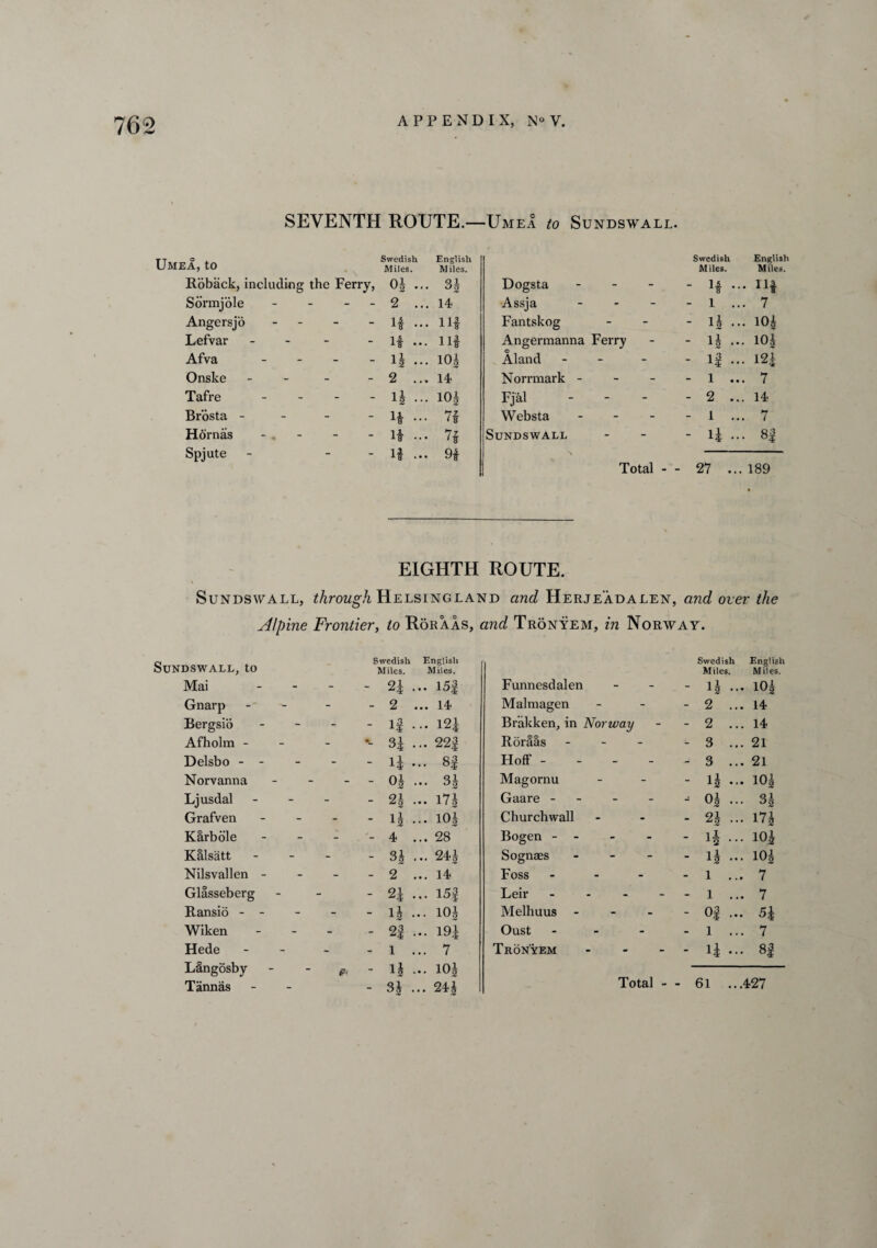 SEVENTH ROUTE.—Umea to Sundswall. Umea, to Swedish Miles. English Miles. Swedish M iles. English Miles. Roback, including the Ferry, oi ... n Dogsta - - H . Il| Sormjole - - 2 ... 14 Assja - - i .. . 7 Angersjo - H ••• HI Fantskog - is •• • 101 Lefvar - li •• • HI Angermanna Ferry - 11 .. . 101 Afva - n... ioi Aland - - - if .. . 12* Onske - 2 ... 14 Norrmark - - 1 .. . 7 Tafre - 11 ... ioi Fjal - 2 .. . 14 Brosta - H - 71 Websta - - 1 .. . 7 Hornas Spjute - - H ... if - 71 91 Sundswall - il .. GO Total - - 27 ... 189 EIGHTH ROUTE. Sundswall, through Helsingland and Herjeadalen, and over the Alpine Frontier, to Roraas, and Tronyem, in Norway. Sundswall, to Swedish Miles. English Miles. Swedish Miles. English Miles. Mai - - 2* ... I5f Funnesdalen - 11 • • 101 Gnarp - - 2 ... 14 Malmagen - 2 .. . 14 Bergsio - - If ... 121 Brakken, in Norway - 2 .. . 14 Afholm - - *- 31 ... 22f Roraas - - 3 .. . 21 Delsbo - - - I5 ... 8f Hoff - ^ 3 .. . 21 Norvanna - - 01 ... 3J Magornu - 11 • • 101 Ljusdal - - 21 ... 171 Gaare - J 01 .. • 31 Grafven - - 1J ... 101 Churchwall - 21 . • 171 Karbole - - 4 ... 28 Bogen - - - 1* .. . 101 Kalsatt - - 31 ... 241 Sognaes - - l! •• • 101 Nilsvallen - - 2 ... 14 Foss --- - 1 .. . 7 Glasseberg - 2* ... 15f Leir ... - - 1 . . 7 Ransio - - “ I2 ... 101 Melhuus - - Of .. . 5* Wiken - - 2| ... 191 Oust ... - 1 .. . 7 Hede - Langosby 0, - 1 - H ... 7 ... 10! Tronyem ... ■ l| .. 00 if-Ko Tannas - 31 ... 241