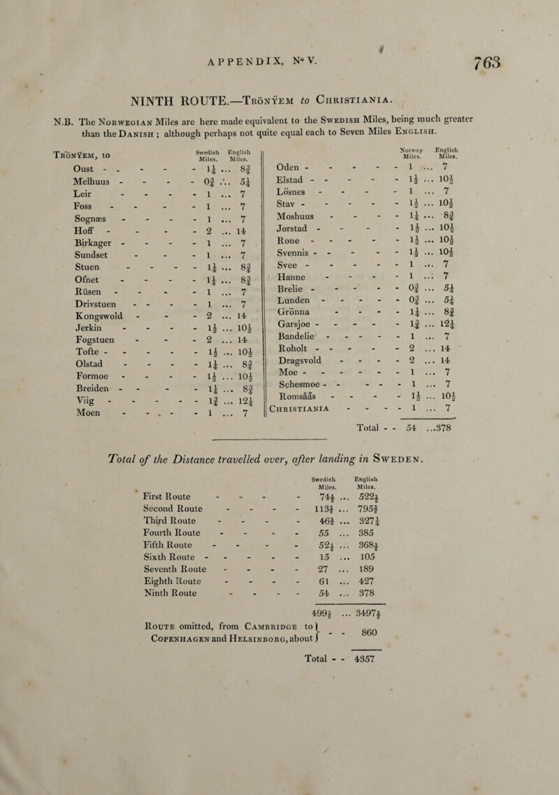 NINTH ROUTE.—Tronyem to Christiania. N.B. The Norwegian Miles are here made equivalent to the Swedish Miles, being much gieater than the Danish ; although perhaps not quite equal each to Seven Miles English. Tronyem, to Oust - . Melhuus - Leir Foss Sognaes Hoff - Birkager - Sundset Stuen Ofnet Riisen Drivstuen Kongswold Jerkin Fogstuen Tofte - - Olstad Formoe Breiden - Viig - Moen Swedish English Miles. Miles. “ lj ... - 0| 5* - I ... 7 - 1 ... 7 - 1 ... 7 - 2 ... 14 - 1 ... 7 - l ... 7 - li ••• 8f - li ... 8f - 1 ... 7 - 1 ... 7 - 2 ... 14 - I5 ••• ioi - 2 ... 14 - lg ... 10J ~ I5 ... 8| - li ... 10J ■ li ... 8f - 13 ... 12i - 1 ... 7 Oden - Norway Miles. - 1 English Miles. ... 7 Elstad - - - n ... I0i Losnes - - 1 ... 7 Stav - - ij ... 10J Moshuus - ii ... 8| Jorstad - - ii ... 10i Rone - - ii ... 10J Svennis - - - ii ... 10i Svee - - 1 ... 7 Hanne - - 1 ... 7 B relie - - 03 ... 5i Lunden - - 03 ... Si Gronna - - - ij ... 8| Garsjoe - - 13 ... I2i Bandelie - - 1 ... 7 Roholt - - - 2 ...14 Dragsvold - - 2 ... 14 Moe ----- - 1 ... 7 Schesmoe - - - - - 1 ... 7 Romsaas - - H ... 101 Christiania - - 1 ... 7 Total - - 54 ...378 Total of the Distance travelled over, after landing in Sweden. Swedish English Miles. Miles. First Route - - 74* ... 522i Second Route - - 113| ... 795| Third Route - 461 ... 327i Fourth Route - 55 385 Fifth Route - - 52* ... 368| Sixth Route - 15 ... 105 Seventh Route - 27 ... 189 Eighth Route - 61 ... 427 Ninth Route - 54 ... 378 4991 ... 3497f Route omitted, from Cambridge tol ^ Copenhagen and Helsinborg, about J