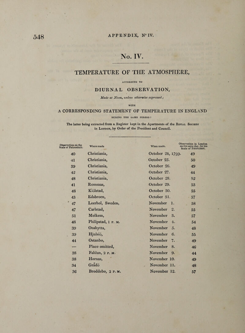 ' No. IV. TEMPERATURE OF THE ATMOSPHERE, ACCORDING TO DIURNAL OBSERVATION, Made at Noont unless otherwise expressed ; WITH A CORRESPONDING STATEMENT OF TEMPERATURE IN ENGLAND DURING THE SAME PERIOD : The latter being extracted from a Register kept in the Apartments of the Royal Society in London, by Order of the President and Council. Observation on the Scale of Fahrenheit. Where made When made. Observation in London on the same day, by the Scale of Fahrenheit. 40 Christiania, October 24, 1799. 49 41 Christiania, October 25. 50 39 Christiania, October 26. 49 42 Christiania, October 27. 44 48 Christiania, October 23. 52 41 Romsaas, October 29. 53 48 Kiolstad, October 30. 55 43 Edsbroen, October 31. 57 * 47 Leerhol, Sweden, November 1. 58 47 Carlstad, November 2. 55 51 Molkem, November 3. 57 48 Philipstad, 1 p. m. November 4. 54 39 Onshytta, November 5. 48 39 Hjulsio, November 6. 55 44 Ostanbo, November 7. 49 — Place omitted, November 8. 46 38 Fahlun, 2r,M. November 9. 44 38 Hornas, November 10. 49 34 Grado November 11. 48 36 Broddebo, 2 p. m. November 12. 57