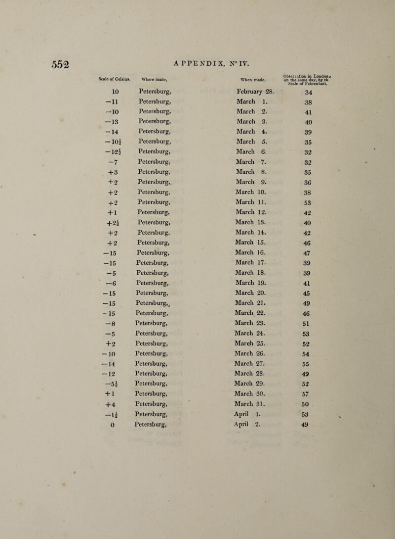 Scale of Celsius. Where made. When made. Observation in London on the same day, by tli Scale of Fahrenheit. 10 Petersburg, February 28. 34 -11 Petersburg, March 1. 38 -10 Petersburg, March 2. 41 — 13 Petersburg, March 3. 40 -14 Petersburg, March 4. 39 -ioi Petersburg, March 5. 35 -1 «J Petersburg, March 6. 32 -7 Petersburg, March 7. 32 + 3 Petersburg, March 8. 35 + 2 Petersburg, March 9. 36 + 2 Petersburg, March 10. 38 + 2 Petersburg, March ] ]. 53 + 1 Petersburg, March 12. 42 +2k Petersburg, March 13. 40 + 2 Petersburg, March 14. 42 + 2 Petersburg, March 15. 46 -15 Petersburg, March 16. 47 -15 Petersburg, March 17. 39 -5 Petersburg, March 18. 39 —6 Petersburg, March 19. 41 -15 Petersburg, March 20. 45 -15 Petersburg^ - March 21. 49 -15 Petersburg, March 22. 46 -8 Petersburg, March 23. 51 -5 Petersburg, March 24. 53 + 2 Petersburg, March 25. 52 - 10 Petersburg, March 26. 54 — 14 Petersburg, March 27. 55 -12 Petersburg, March 28. 49 -5 h Petersburg, March 29. 52 + 1 Petersburg, March 30. 57 + 4 Petersburg, March 31. 50 -Is Petersburg, April 1. 53 0 Petersburg, April 2. 49 1