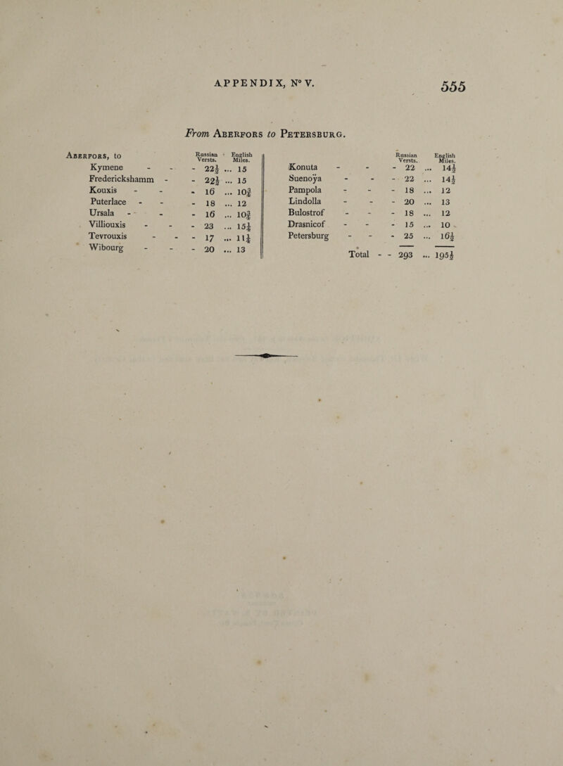 From Aberfors to Petersburg. Aberfors, to Russian Versts. * English Miles. Kymene - 22! ... 15 Frederickshamm - - 22! ... 15 Kouxis - 16 ... 10| Puterlace - 18 ... 12 Ursala - 16 ... iof Villiouxis - 23 ... 15! Tevrouxis - 17 ... i i ! Wibourg - 20 ... 13 'Konuta Russian Versts. - 22 English Miles. ... 14! Suenoya - 22 ... 14! Pampola - 18 ... 12 Lindolla - 20 ... 13 Bulostrof - 18 ... 12 Drasnicof - 15 ... 10 - Petersburg - 25 ... 16!