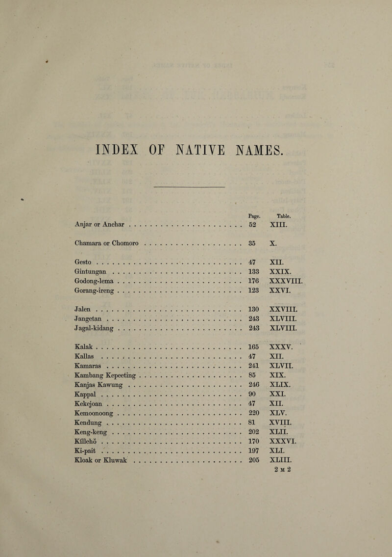 INDEX OF NATIVE NAMES « Anjar or Ancliar . . Chamara or Ckomoro i - 1 Gesto. Gintungan. Godong-lema .... Gorang-ireng .... Jalen. Jangetan. Jagal-kidang .... Kalak. Kallas . . . . i . . Kamaras. Kambang Kepeeting Kanjas Kawung . . Kappal . .. Kekejoan. Kemoonoong .... Kendung . Keng-keng. Kffleho. Ki-pait. Kloak or Kluwak . Page. Table. 52 XIII. 35 X. 47 XII. 133 XXIX. 176 XXXVIII. 123 XXVI. 130 XXVIII. 243 XLVIII. 243 XLVIII. 165 XXXV. 47 XII. 241 XLVII. 85 XIX. 246 XLIX. 90 XXI. 47 XII. 220 XLV. 81 XVIII. 202 XLII. 170 XXXVI. 197 XLI. 205 XLIII. 2 m 2