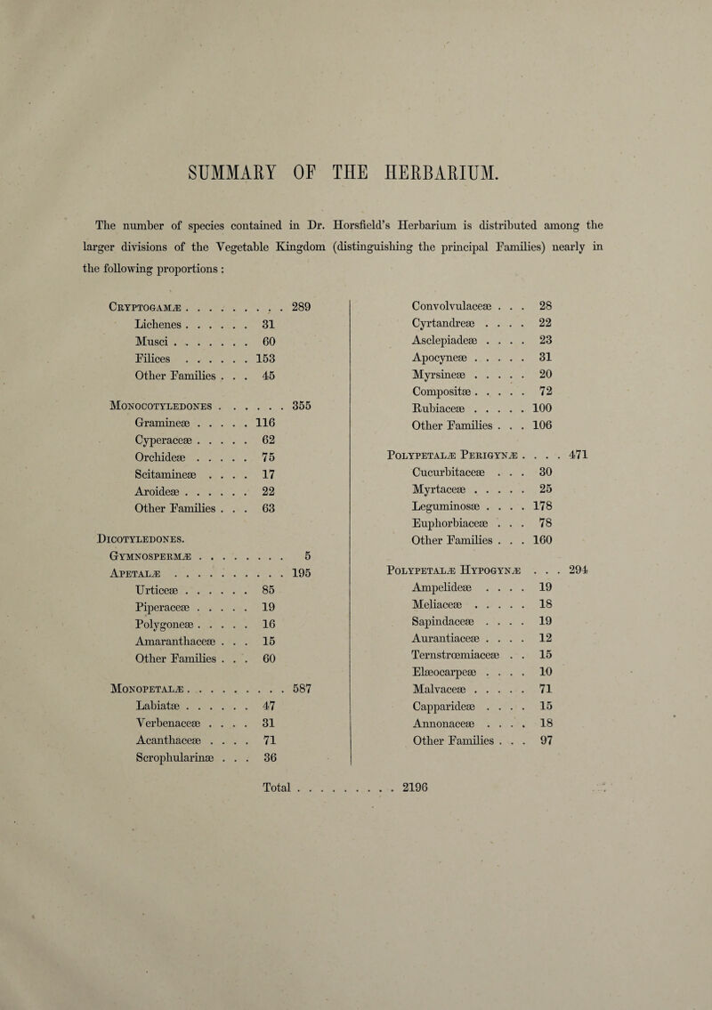 SUMMARY OF THE HERBARIUM The number of species contained in Dr. HorsfiehTs Herbarium is distributed among the larger divisions of the Vegetable Kingdom (distinguishing the principal Families) nearly in the following proportions : CRYPTOGAMiE .... 289 Convolvulaceae . • • 28 Lichenes .... . . 31 Cyrtandreae . . • • 22 Musci. . . 60 Asclepiadeae . . • • 23 Filices .... . . 153 Apocyneae . . . 31 Other Families . . . 45 Myrsineae . . . 20 Compositae. . . 72 Monocotyledones . 355 Pubiaceae . . . 100 Gramineae . . . . . 116 Other Families . 9 # 106 Cyperaceae . . . . . 62 Orcliideae . . . . . 75 POLYPETALiE PERIGYNjE . • • Scitamineae . . . . 17 Cucurbitaceae . • • 30 Aroideae .... . . 22 Myrtaceae . . . • • 25 Other Families . . . 63 Leguminosae . . • • 178 Eupliorbiaceae . • • 78 Dicotyledones. Other Families . • • 160 Gymnosperm^e . . . 5 Apetal.e. 195 POLYPETALiE HYPOGYNyE • • Urticeae .... . . 85 Ampelideae . . 19 Piperaceae . . . . . 19 Meliaceae . . . 18 Polygoneae . . . . . 16 Sapindaceae . . 19 Amaranthaceae . . . 15 Aurantiaceae . . 12 Other Families . . . 60 Ternstroemiaceae 15 Elaeocarpeae . . 10 Monopetae^e .... 587 Malvaceae . . . 71 Labiatae .... . . 47 Capparideae . . 15 Yerbenaceae . . . . 31 Annonaceae . . 18 Acanthaceae . . . . 71 Other Families . • 97 Scrophularinae . . . 36 471 294 Total 2196