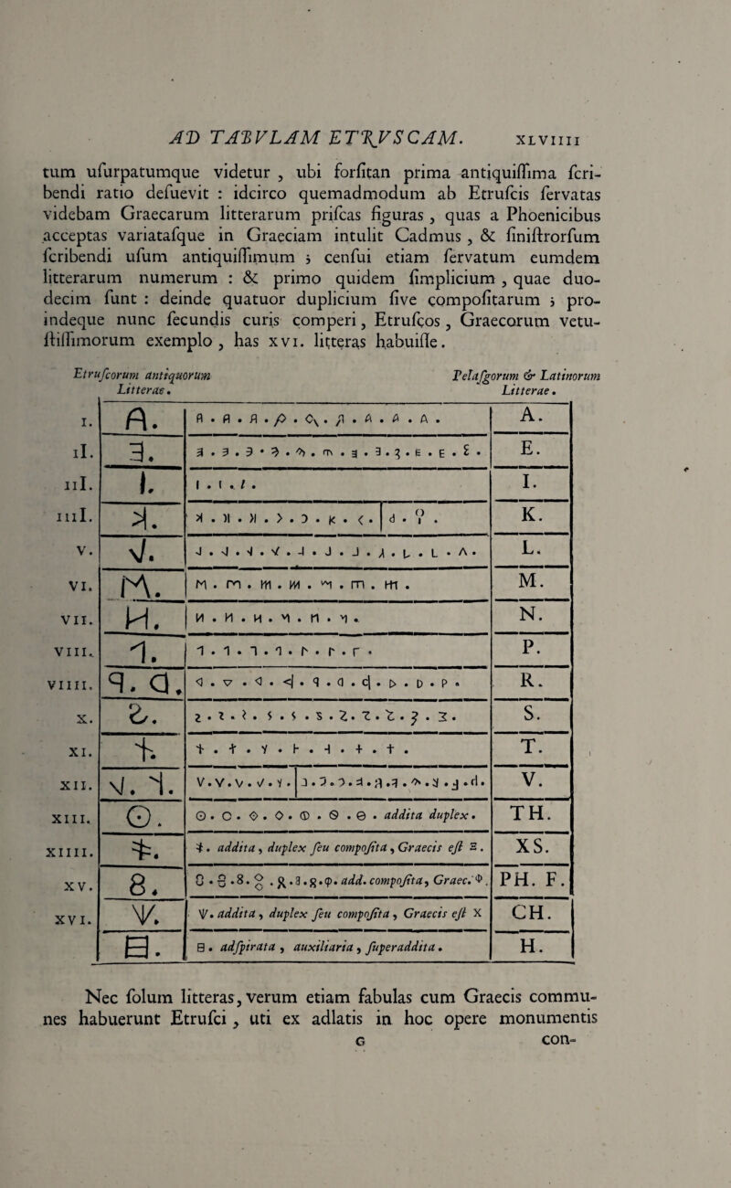 tum ufurpatumque videtur , ubi forfitan prima antjquiflima fcri- bendi ratio defuevit : idcirco quemadmodum ab Etrufcis fervatas videbam Graecarum litterarum prifcas figuras , quas a Phoenicibus acceptas variatafque in Graeciam intulit Cadmus , & finiftrorfum fcribendi ufum antiquiflimum 5 cenfui etiam fervatum eumdem litterarum numerum : & primo quidem fimplicium , quae duo¬ decim funt : deinde quatuor duplicium live compofitarum 5 pro- mdeque nunc fecundis curis comperi, Etrufcos , Graecorum vetu- ftiflimorum exemplo, has xvi. litteras habuifle. Et rufe orum antiquorum Telafgorum & Latinorum Litterae. Litterae. I. ii. 111. Illi. V. VI. VII. VIII.. VIIIIo X. XI. XII. XIII. XIIII. XV. XVI. /3. fl • fl • f\ • fi • 0^ .yl.A.A.A. A. 3. E. 1. I. >1. , O <J • | • K. n/. L. rA. M. H. M.M. H • >1 . tl • 'I * N. 1. P. 3. 0. <l.v .<].<(. 9» O.cJ.o.D.p. R. 2,. S. +. T. \j. i. V.V.V.V.Y» J • ^ • 4 *(!• \ J V. G. O.C.O.O.CD.0.©. addita duplex. TH. 3=. 4. addita -> duplex feu compojita, Graecis ejl H. XS. 8. c . S .8. g . £.3 .%•$. add. compojita, Graec. $. PH. F. V. \p. addita , duplex feu compojita , Graecis ejl X CH. ■ h. S . adfpirata , auxiliaria, fuperaddita. H. Nec foluin litteras, verum etiam fabulas cum Graecis commu¬ nes habuerunt Etrufci, uti ex adlatis in hoc opere monumentis g con-