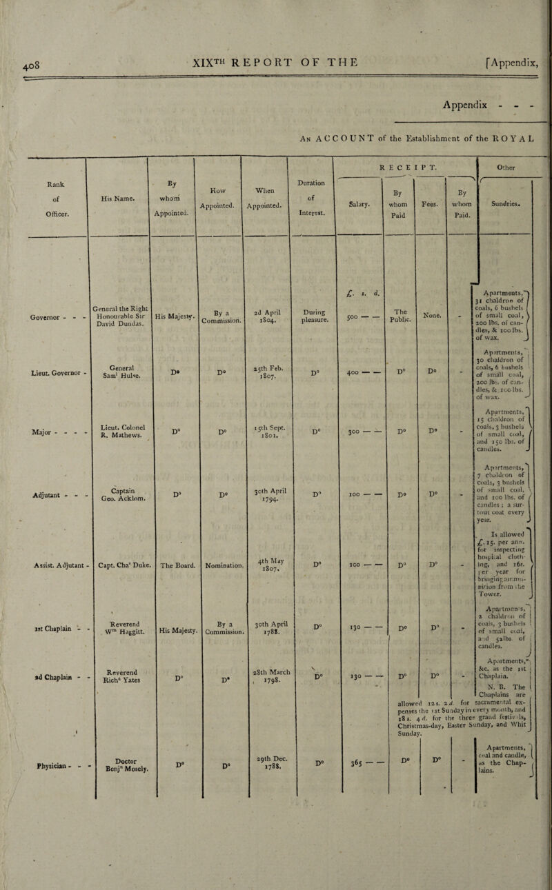 Appendix - An ACCOUNT of the Establishment of the ROYAL Rank. of Officer. His Name. By whom Appointed. Governor - - I General the Right Honourable Sir | His Majesty David Dundas. How Appointed. By a Commission Lieut. Governor - General Sam1 Hulse. D» Major - - - - Lieut. Colonel R. Mathews. D° Adjutant Captain Geo. Acklom. D° Assist. Adjutant - j Capt. Chas Duke. The Board. 1st Chaplain - - Reverend Wm Haggitt. ad Chaplain - Reverend Rich4 Yates Physician - - - Doctor Benj Mosely. His Majesty. D° D° D° D° Nomination When Appointed. By a Commission. D* 2d April 1S04. 25th Feb. 1807. 15th Sept. 1801. 30th April 1794. 4th May 1807. 30th April 178S. 28th March 1 j798- 29th Dec. 1788. Duration of Interest. During pleasure. D° D° D* D° D° D° RECEIPT. Other Salary. £■ s. d. 500 — - 400 — - 300 - — IOO ICO 130- By whom Paid The Public. Fees. D° None. D° D° D° D° D° D° 130- 365- D° D° D° D° D° Apartments, 31 chaldron of / coals, 6 bushels of small coal, \ 200 lbs. of can- f dies, & 100 lbs. \ of wax. J Apartments, 30 chaldron of coals, 6 bushels of small coal, 200 lbs. of can¬ dles, & ico lbs. of wax. Apartments, 15 chaldron coals, 3 bushels of small coal, and 150 lbs caudles. tsH of els \ coal, ( IS. of I Apartments, 1 7 chaldron of coals, 3 bushels | of small coal, ’ and 100 lbs. of candles ; a sur- tout coat every year. Is allowed £■ i5- Per ann- for inspecting hospital cloth¬ ing, and 16s. / per year for j bringing air.mu- ! nit ion from the Tower. Apartments, 2 chaldron of j coais, 3 bushels of small coal, and 5zlbs of candles. J Apartments, See. as the 1st Chaplain. N. B. The Chaplains are allowed 12s. 2d. for sacramental ex¬ penses the 1st Sunday in every month, and 18 s. 4 d. for the three grand festiv Is, Christmas-day, Easter Sunday, and Whit Sunday. D° D° Apartments, coal and candle, as the Chap¬ lains. J