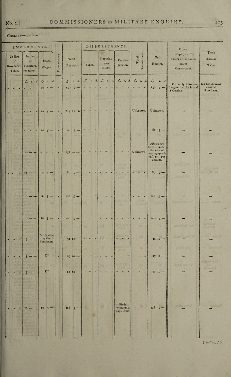 Ch else a—continued. EMOLU M ENTS. DISBURSEMENTS. Oilier In lieu of Governor's Table. In lieu of Furniture, per annum. \ Board Wages. From whence Total Receipt. / Tales. Deputies and Clerks. A Contin¬ gencies. tn a _ V 2 5 0 a t- k Q Net Receipt. Employments, Places or Pensions, under Government. Their - Annual Va’ue. - jC■ *■ d jT. s. d. xo 5 — - £. s. d. 130 5 — £. d. £■ d. 1. d. £ d. £ r. d. 130 5 — Formerly Garrison Surgeon in the Island, of Corsica. No Emolument derived thercfiem. _ - to 5 — - 817 17 6 Unknown. Unknown. 1 - _ . - 10 5 — - 60 5 — - - - 60 5 — — — - 20 - — - - 632 — — ; i Unknown. Allowance settled, under the idea of leaving a profit ot£. ico. per annum. — « IO — ~ 10 s — - 80 5 — 80 5 — — — - 10- 10 5 — - no 5 — no 5 — — — - * 10- 10 5 — - ico 5 — ico 5 — - , — - - - 5- Victualled as the Pensioners. - 32 10 .— 32 xo — — - — m — 5- D° - 27 10 — 27 10 — - - 5- D° - 27 JO — — — ' IC — — TO s — f 128 5 — - - Finis ' ssistan.ts.Sc pa, s them. icS s — - . w t r 1 1 i ( controlled.)