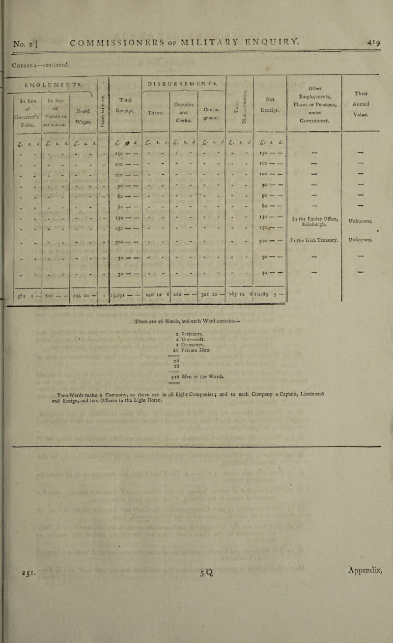 Chelsea—continued. E M. O L U M ENTS. From whence. Total Receipt. DISBURSE ME N T S. Toiai i/j 53 e o 7) Si a Net Receipt. ! Other Employments, Places or Pensions, under Government. Their Annual Value. In lieu °f . Governor s Table. In lieu of Furniture, per annum ^1 Board Wages. r Taxes. Deputies and Clerks. Contin¬ gencies. £. s. d. £. s. d. £. s. d. £■ if ‘l £. *■ d. £• s* d £■ d. L• S. cl. £. s. d. - . - - 150- - - - - 150- — — - - - - 100-- - - - ✓ - - ICO- .— — - - - - ICO- - - - - - 100 — — — — - - - - 90- - •' - - - - 90 — — — — - - - - 80- - - - - go- — — - - .. - 80 — - - - - - 80- — — - - - - 130- - - - - - 130- In the Excise Office, Unknown. Edinburgh. - - - J50- “ * m *• ' 150..- j # - - - - ' 3CO — — - - ■» - - 300 — — In the Irish Treasury. Unknown. - . - - 30- - - - - - 30- — — - - - 30- - - - - - 30- — — 5S1 1 — 610- 234 10 — - i3>49x- 340 12 6 220 — — w M M O 1 765 12 6 11,489 5 — There are 16 Wards, and each Ward contains— 2 Serjeants. 2 Corporals. 1 Drummer. 21 Private Men. 26 16 416 Men in the Wards. Two Wards make a Company, so there are in all Eight Companies} and to each Company a Captain, Lieutenant and Ensign, and two Officers to the Light Horse. / 3Q Appendix, 2 51