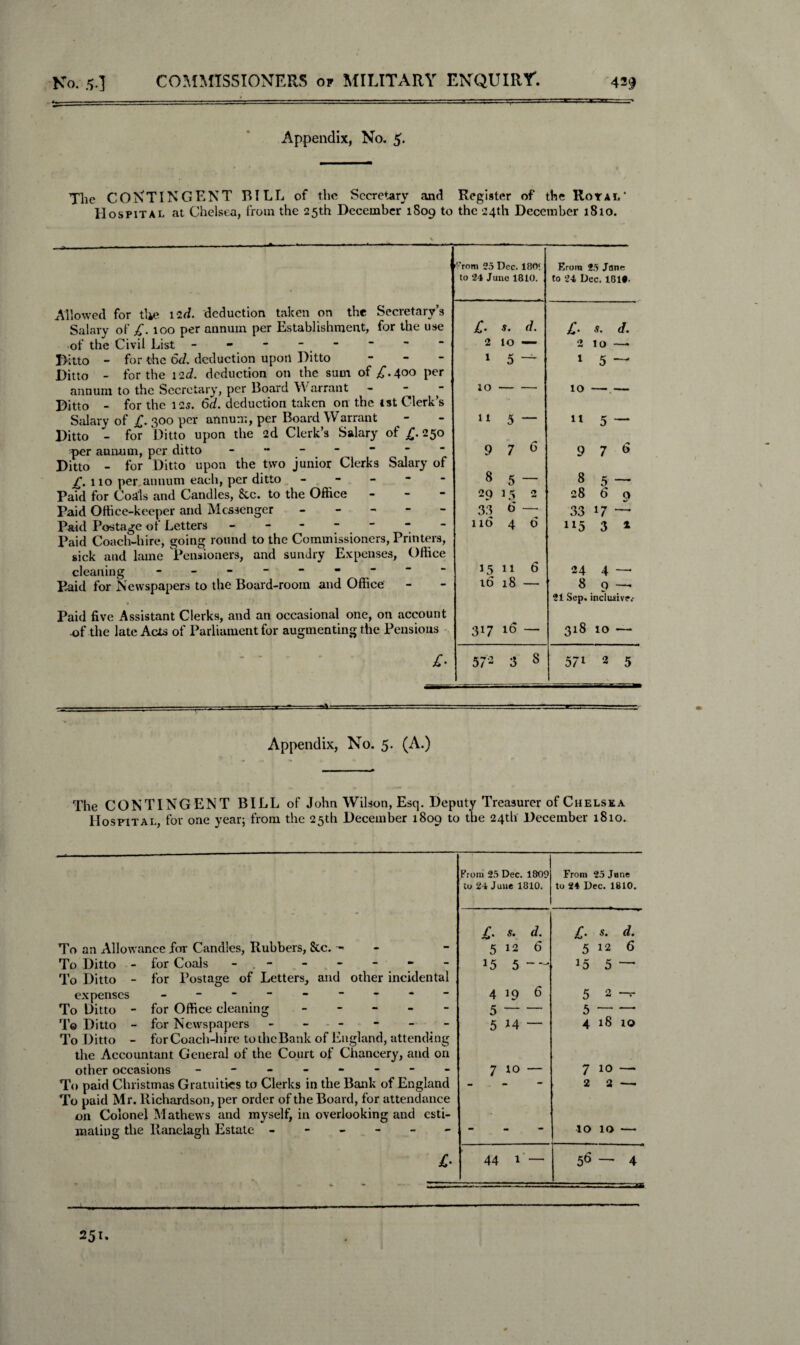 4* Appendix, No- The CONTINGENT BILL of the Secretary and Register of the Royal' Hospital at Chelsea, from the 25th December 1S09 to the 24th December 1810. Allowed for the 12 d. deduction taken on the Secretary’s Salary of £. 100 per annum per Establishment, for the use of the Civil List - - - Ditto - for the 6d. deduction upon Ditto - Ditto - for the 12d. deduction on the sum of £.400 per annum to the Secretary, per Board Warrant - - - Ditto - for the 125. 6d. deduction taken on the 1st Clerk’s Salary of £. 300 per annum, per Board Warrant Ditto - for Ditto upon the 2d Clerk’s Salary of £.250 per annum, per ditto ------- Ditto - for Ditto upon the two junior Clerks Salary of £. 110 per annum each, per ditto - Paid for Coals and Candles, See. to the Office Paid Office-keeper and Messenger - Paid Postage of Letters - - - 7  Paid Coach-hire, going round to the Commissioners, Printers, sick and lame Pensioners, and sundry Expenses, Office cleaning ------- Paid for Newspapers to the Board-room and Office Paid five Assistant Clerks, and an occasional one, on account •of the late Acts of Parliament for augmenting the Pensions £• 'From 2.5 Dec. 18ft! to 24 June 1810. Erom 25 Jane to 24 Dec. 181«. £. s. d. 2 10 — 2 10 —* 1 5 — 1 5 10- 10 — — 11 5 — 11 5 — 9 7 6 9 7 d 8 5- 8 5 — 29 15 2 28 6 9 33 d — 33 17 — 116 4 d “5 3 * 15 11 6 24 4 — 16 18 — 8 Q — 21 Sep. inclusive.- 3*7 16 ~ 318 IO — 57- 3 8 571 2 5 Appendix, No. 5. (A.) The CONTINGENT BILL of John Wilson, Esq. Deputy Treasurer of Chelsea Hospital, for one year; from the 25th December 1809 to the 24th December 1810. From 25 Dec. 1809 From 25 June co 24 June 1810. to 24 Dec. 1810. £. s. d. £• s‘ d. To an Allowance for Candles, Rubbers, &c. 5126 5 12 6 To Ditto - for Coals - . - 15 5- 15 5 — To Ditto - for Postage of Letters, and other incidental expenses - -- -- -- -- 4 19 6 5 2 -r To Ditto - for Office cleaning ----- 5- 5 — —■ To Ditto - for Newspapers - - - 5 J4 — 4 18 10 To Ditto - for Coach-hire to the Bank of England, attending the Accountant General of the Court of Chancery, and on other occasions - -- -- -- - 7 to — 7 10 — To paid Christmas Gratuities to Clerks in the Bank of England - 2 2 —• To paid Mr. Richardson, per order of the Board, for attendance on Colonel Mathews and myself, in overlooking and csti- mating the Ranelagh Estate ------ IO IO — c 44 1 — 56—4