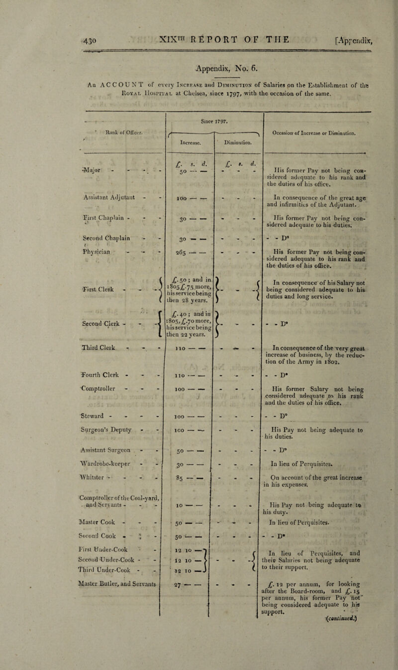 Appendix, No. 6. An AC C O U N T of every Increase and Diminution of Salaries pn the Establishment of the Royal Hospital at Chelsea, since 1797^ with the occasion of the same. Rank of Officer. -Major Assistant Adjutant First Chaplain - Second Chaplain « Physician First Clerk Second Clerk - Third Clerk - 'Fourth Clerk - Comptroller Steward - Surgeon’s Deputy Assistant Surgeon Wardrobe-keeper Whitster - Comptroller of the Coal-yard, . and Servants - Master Cook - Second Cook - * First Under-Cook Second Under-Cook • Third Under-Cook - Master Butler, and Servants Since 1797. r Increase. £■ s. d. 50 — — 1O0- 30- 30- 265- £.50 ; and in 1805^.75.1more, hisservicebeinu u then 28 years. £. 40 ; and in 1805,^.7° more, hisservice being then 22 years. 110- 110- 100- 100- ico-- 50- 30- 85- JO- 50- 50 i- 12 IO 12 10 12 TO 27 — :] Diminution. £. s. d. •! Occasion1 of Increase or Diminution. J Ilis former Pav not being con¬ sidered adequate to his rank and the duties of his office. In consequence of the great age and infirmities of the Adjutant. Ilis former Pay not being con¬ sidered adequate to his duties. - - D° 1 His former Pay not being con¬ sidered adequate to his rank and the duties of his office. In consequence of his Salary not being considered adequate to his duties and long service. - - D® In consequence of the very great increase of business, by the reduc¬ tion of the Army in 1802. - - D® His former Salary not being considered adequate to his rank and the duties of his office. - - D° His Pay not being adequate to his duties. - - D® I11 lieu of Perquisites. On account of the great increase in his expenses. His Pay not being adequate to his duty. In lieu of Perquisites. - - D® In lieu of Perquisites, and theip Salaries not being adequate to their support. £. 12 per annum, for looking after the Board-room, and £. 15 per annum, his former Pay not' being considered adequate to his support. -(continued.)