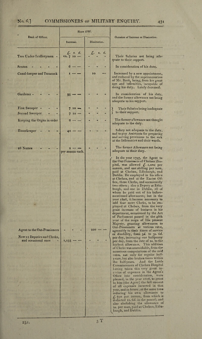 Rank of Officer. Two Under-Scullery men - Sexton - Canal-keeper and Turncock Gardener - First Sweeper - Second Sweeper Keeping the Organ in order Housekeeper 26 Nurses Since 1797. Increase. £. 9. d. ea. 7 10 — 6- Agent to the Out-Pensioners Now 12 Deputies and Clerks, and occasional ones 35- 7 10 —. 7 10 — 6- 40- per annum each. V55- Diminution. £. s, d. 10 Occasion of Increase or Diminution. Their Salaries not being ade¬ quate to their support. In consideration of his duty. Increased by a new appointment, and reduced by the superannuation of Mr. Brett, being, from his great age and infirmities, incapable of doing his duty. Lately deceased. In consideration of his duty, and the former allowance not being adequate to his support. } 200- Their Salaries being inadequate to their support. The former allowance not thought adequate to the duty. Salary not adequate to the duty, and to pay Assistants for preparing and serving provisions to the sick at the Infirmaries and their wards. The former Allowance not being adequate to their duty. f In the year 1797, the Agent to the Out-Pensiowers of Cheisea Hos¬ pital, was allowed £. 1,000 per annum, and one shilling per man, paid at Chelsea, Edinburgh, and Dublin. He employed in his office at Chelsea, and at the Excise Of¬ fice, three Clerks, and occasionally two others ; also a Deputy at Edin¬ burgh, and one in Dublin, all of whom he paid out of his before- mentioned allowances; but in the year 1806, it became necessary to add four more Clerks, to be em¬ ployed at Chelsea, from the very great increase of business in his department, occasioned by the Act of Parliament passed in the 46th year of the reign of Ills present Majesty, granting allowances to Out-Pensioners at various rates, agreeably to their times of service or disability, from 5d. to 35. 6d. per day, increasing one halfpenny per day, from the rate of is. to the highest allowance. This addition of Clerks was unavoidable, from the numerous computations of the said rates, not only for regular half- v ears, but also broken times within the half-years. Aud the Lords Commissioners of Chelsea Hospital having taken this very great in¬ crease of expenses in the Agent’s Office into consideration, were pleased,in the year 1S08, to grant to him (the Agent) the full amount of all expenses incurred in that year, and in future; at the same time reducing his own allowance to A 750 per annum, from which is deducted is. 6d. in the pound; and also abolishing the allowance ot if. per man, paid at Chelsea, Edin¬ burgh, and Dublin.
