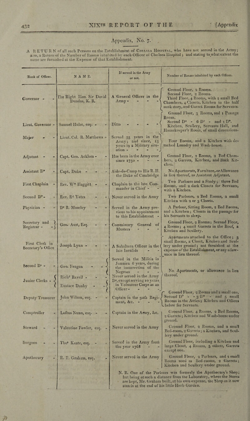 Appendix, No. 7. A R ETU R N of all such Persons on the Establishment of Chelsea Hospital, who have not served in the Army; aiso, a Return of the Number of Rooms inhabited by each Officer ol Chelsea Hospital ; and stating to^vvhat extent the same are furnished at the Expense of that Establishment. Second D° - Junior Clerks - Deputy Treasurer Geo. Feagan Richd Revell - Eustace Danbv %/ John Wilson, esq. Rank of Officer. NAME. If served in the Army or not. Number of Rooms inhabited by each Officer. Governor - The Right lion. Sir David Dundas, K. B. A General Officer in the j Army - - - - \ Ground Floor, 2 Rooms. Second Floor, 2 Rooms- Third Floor, 4 Rooms, with 2 small Bed Chambers, 4Closets, Kitchen in (he half sunk story, and Garret Rooms for Servants. Lieut. Governor - Samuel Ilulse, esq. - Ditto - - - - ^ ^ Ground Floor, 3 Rooms, and 1 Passage Room. Second D° - 6 D5 - and 1 D°. Kitchen, Scullery, Servants Hall, and Housekeeper’s Room, of small dimensions. Major - Lieut. Col. R. Matthews - Served 35 years in the 1 Army; and since, 13 years in a Military situ¬ ation - ^ Four Rooms, and a Kitchen with de¬ tached Laundry and Wash-house. Adjutant Capt. Geo. Acklom - Has been in the Army ever since 1750 - Ground Floor, 2 Rooms, 2 Bed Cham¬ bers, 2 Garrets, Kitchen, and Back Kit¬ chen. Assistant B® Capt. Duke - Aide-de-Camp to His R. 11. the Duke of Cambridge No Apartments, Furniture,-orAllowance in lieu thereof, as Assistant Adjutant. First Chaplain Rev. Wm Haggitt - Chaplain to the late Com¬ mander in Chief - Two Parlours and a Study ; three Bed Rooms, and 2 dark Closets for Servants, with a Kitchen. Second D°- Rev. Rd Yates Never served in the Army Two Parlours, 2 Bed Rooms, a small Kitchen with 2 or 3 Closets. Physician - Dr B. Moseley Served in the Army pre¬ vious to his appointment to this Establishment - A Parlour, Sitting Room, 2 Bed Rooms, and a Kitchen ; Closets in the passage for his Servants to sleep. Secretary and 1 Registrar - - j Geo. Aust, Esq. Commissary General of Musters - Ground Floor, 2 Rooms ; Second Floor, 4 Rooms; 4 small Garrets in the Roof, a Kitchen and Scullery. First Clerk in Secretary’s Office Joseph Lynn - A Subaltern Officer in the late Invalids Apartments attached to the Office; 3 small Rooms, a Closet, Kitchen and Scul¬ lery under ground ; not furnished at the expense of the Establishment, or any allow- Served in the Militia in Jamaica 6 years, during the insurrection of the Negroes - Never served in the Army D°, except serving 10 years in Volunteer Corps as an Officer - Captain in the 50th Regi¬ ment, &c. - auce m lieu thereof. No Apartments, or allowance in lieu thereof. Ground Floor, 2 Rooms and a small one. Second D° - - 3 i)° - and 5 small Rooms in the Attics; Kitchen and Offices .below for Servants. Comptroller Steward Surgeon Apothecary Loftus Nunn, esq. - Valentine Fowler, esq. Tho* Keate, esq. R. R. Graham, esq. Captain in the Army, See. Never served in the Army Served in the Army from the year 1768 Never served in the Army Ground Floor, 4 Rooms, 2 Bed Rooms, 2 Garrets ; Kitchen and Wash-house under ground. Ground Floor, 2 Rooms, and a small Bed-room. 2 Garrets; a Kitchen, and Scul¬ lery under ground. Ground Floor, including a Kitchen and large Closet, 4 Rooms, 5 others. Garrets except one. Ground Floor, 2 Pailours, and 2 small Rooms used as Bed-rooms, 2 Garrets ; Kitchen and Scullery under ground. N. B. One of the Parlours was formerly the Apothecary’s Shop; but being at such a distance from the Laboratory, where the Stores are kept, Mr. Graham built, at his own expense, the Shop as it now stands at the end of his little Herb Garden.