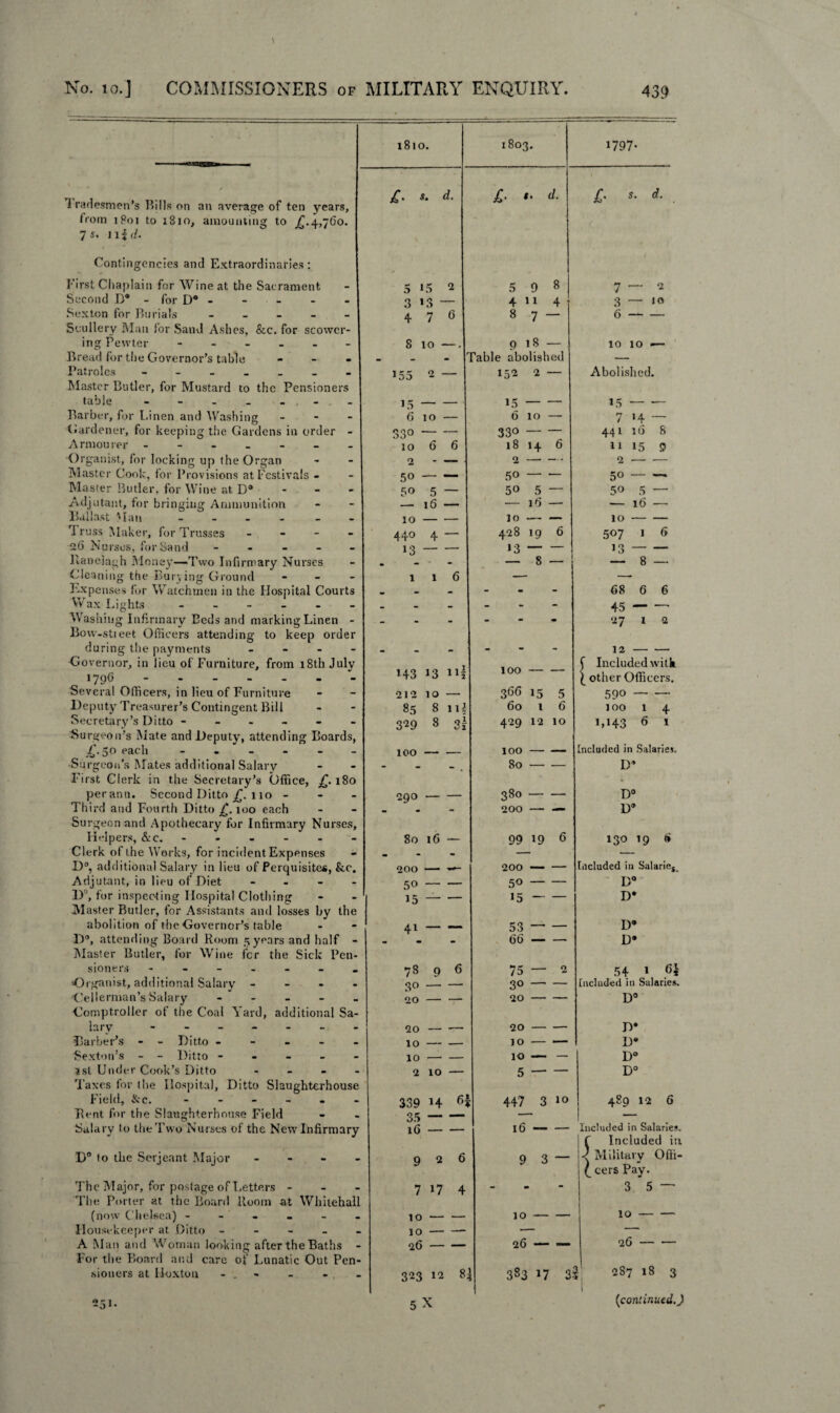 1810. 1 CO 0 CO 1797- £. s. d. £. s. d. £• d- . 5 in 2 5 9 8 7—2 3 >3 — 4114 3 ~ 4 7 G 8 7 - 6- 8 10 —. Q l8 — 10 10 ■— rable abolished — 155 2 — 152 2 — Abolished. 15- 15 — — 15 — — G 10 — 6 10 — 7 14 — 330- 330- 441 16 8 <0 0 r* 18 14 6 11 15 9 2- 2- 2- 50- 50- 5° —■ 50 5 ~ 50 5 — 50 5 — — 16 — •— lG — — lG — 10- lo- 10- 440 4 — 428 19 6 507 1 6 13- 13- 13- — 8 — — 8 — 116 — — - - G8 6 6 - - - - 45- - - 27 l 2 - 12- H3 13 nf 100 — — ^ Included with. 1 other Officers. 212 IO — 3^ 15 5 590- 85 8 ill Go 1 6 100 1 4 329 8 3z 429 12 10 1,143 6 1 100- 100- Included in Salaries. - 80- D’ 290- 380- D° - 200 — — D* 80 16 — 99 19 6 130 19 6 • « — — 200 — — 200 — — Included in Salaries. 50- 50- D° 15 -- 15 — _ D® 41- 53- D* G6 — — D® 78 9 6 75—2 54 1 6* 30- 30- Included in Salaries. 20- 20- D° 20- 20- D® 10- 10- D® 10- 10 — — D° 2 10 — 5- D° 339 H 6\ 447 3 10 489 12 6 35- -- — 16- 16- Included in Salaries. 926 9 3 — f Included in Military Offi- 7 17 4 » m m £ cers Pay. 3 5 — 10- IO- 10- 10- — — 26- 26 — — 26- 323 12 8. l 383 17 3 l 287 18 3 1 5X {continued.) i radesmen’s Bills on an average of ten years, from i Poi to 1810, amounting to .£.4,760. 7 s. n$d. Contingencies and Extraordinaries : First Chaplain for Wine at the Sacrament Second D* - for D® - Sexton for Burials - Scullery Man for Sand Ashes, &c. for scowcr- ing Pewter - _ - - Bread for the Governor’s table - Fatroles ------- Master Butler, for Mustard to the Pensioners table - - - - . Barber, for Linen and Washing - Gardener, for keeping the Gardens in order - Armourer ------ Organist, for locking up the Organ Master Cook, for Provisions at Festivals - Master Butler, for Wine at D° Adjutant, for bringing Ammunition Ballast Man Truss Maker, for Trusses - 26 Nurses, for Sand - Ranelagh Money—Two Infirmary Nurses Cleaning the Burying Ground - Expenses for Watchmen in the Hospital Courts Wax Lights ------ Washing Infirmary Beds and marking Linen - Bow-stieet Officers attending to keep order during the payments - Governor, in lieu of Furniture, from 18th July W90 Several Officers, in lieu of Furniture Deputy Treasurer’s Contingent Bill Secretary’s Ditto - Surgeon’s Mate and Deputy, attending Boards, £. 50 each ------ Surgeon’s Mates additional Salary First Clerk in the Secretary’s Office, £. 180 perann. Second Ditto £. 110 - Third and Fourth Ditto £. 100 each Surgeon and Apothecary for Infirmary Nurses, Helpers, &c. - Clerk of the Works, for incident Expenses D°, additional Salary in lieu of Perquisite*, &c. Adjutant, in lieu of Diet - D°, for inspecting Hospital Clothing Master Butler, for Assistants and losses by the abolition of the Governor’s table D°, attending Board Room 5 years and half - Master Butler, for Wine fcr the Sick Pen¬ sioners ------- Organist, additional Salary - Gel lerman’s Salary - Comptroller of the Coal Yard, additional Sa¬ lary ------- Barber’s - - Ditto - - - - - Sexton’s - - Ditto ----- 1st Under Cook’s Ditto - Taxes for die Hospital, Ditto Slaughterhouse Field, &c. ------ Bent for the Slaughterhouse Field Salary to the Two Nurses of the New Infirmary D° to the Serjeant Major - The Major, for postage of Letters - The Porter at the Board Room at Whitehall (now Chelsea) ------ Housekeeper at Ditto - A Man and Woman looking after the Baths - For the Board and care of Lunatic Out Pen¬ sioners at Uoxtou - _