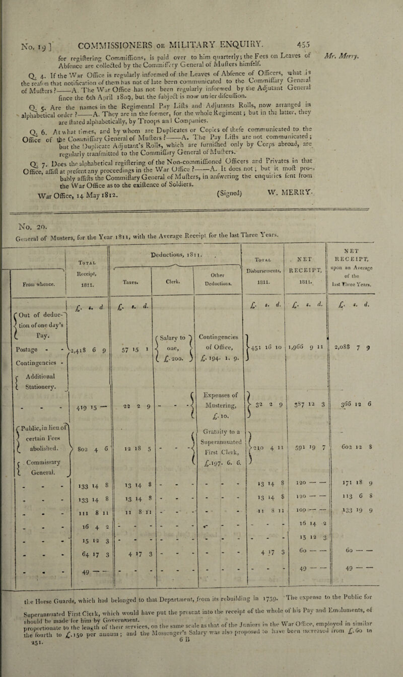 for regiftering Commiffions, is paid over to him quarterly; the Fees oil Leaves or Abfence are collected by tile Gommif rry Genera! of Alufters hi in felt. Q. 4. If the War Office is regularly informed of the Leaves of Abfence of Officers, what 1$ the ceafon that notification of them has not of late been communicated to the Commtflary General of Mutters?_A. The War Office has not been regularly informed by the Adjutant General Mr, Merry. i V • A- • > v *- O / _ ' fince the 6th April 1809, but the fubject is now under difcuffion. O. c. Are the names in the Regimental Pay Lifts and Adjutants Rolls, now arranged in alphabetical order ?-A. They arc in the former, for the whole Regiment; but in the latter, they are ttated alphabetically, by Troops an 1 Companies. Q 6 At what times, and by whom are Duplicates or Copies of thefe communicated to the Office of $e Commiffiary General of Mutters?-A. The Pay Lifts are not communicated; but the Duplicate Adjutant’s Rolls, which are furnifhed only by Corps abroad, are regularly transmitted to the Commiflary vreneral of Mutters. O 7 Does the alphabetical regiftering of the Non-commiffioned Officers and Privates in that Office, affift at prefent any proceedings in the War Office ?-A. It does not; but it moft pro¬ bably affitts the Commiflary General of Mutters, m anfwering the enquiries fent from the War Office as to the exiftence of Soldiers. W. MERRY. War Office, 14 May 1812. (Signed) No. 20. General of Musters, for the Year 1811, with the Average Receipt for the last Three Years. From whence. Total Receipt, 1811. Out of deduc- tion of one day’s Tay. £■ s. cl. Postage * ^-2,418 6 9 Contingencies - y Additional ( Stationery. 419 ’5 C Public, in lieu of 2 certain Fees t abolished. V ; 802 4 6 ’ { . Commissary General. J 133 H 111 8 16 4 15 12 64 17 49- Deductions, 1811. ' I 1 1 1 Other Taxes. Clerk. Deductions. £, s. d. ( Salary to A Contingencies 1 57 i5 1 < one, of Office, l £-°-00. ) £> 194- 1. 9* J V Expenses of 22 2 9 - -< Mustering, £■ to- ■ - / Gratuity to a \ Superannuated m 00 r-< C*   1 First Clerk, jC-197* 6- 6■ 13 14 8 - - 13 14 § - - 11 811 - • - - ) - - 1 - - - - - 3 4 J7 3 - - | - Total 1811. . NET RECEIPT, 1811. £■ £• d. NET RECEIPT, upon an Average of the last Three Years. £• s. d. •451 lb 10 1,966 9 11 32 2 9 2,088 7 9 587 12 3 >210 4 11 1 591 *9 7 366 12 6 13 8 13 H 8 11 811 4 J7 120- 120 —• — 100 — — % 16 14 2 15 12 3 Go- 49- 602 12 $ 171 18 9 113 6 8 133 19 9 00- 49 — — the Horse Guards, which had belonged to that Department, from its rebuilding in 1759. '1 he expense to the Public for Superannuated First Clerk, which would have put the present into the receipt of the whole ot his Pay and Emoluments, of proportion ate^to the length of their services, on the same scale as that of the Juniors m the W ar Office, employed 'nsimdar the fourth to £.150 per annum; and the Mosscnger’s Salary was also proposed to have been mtieasw nom £.Go •251. ‘ 6B