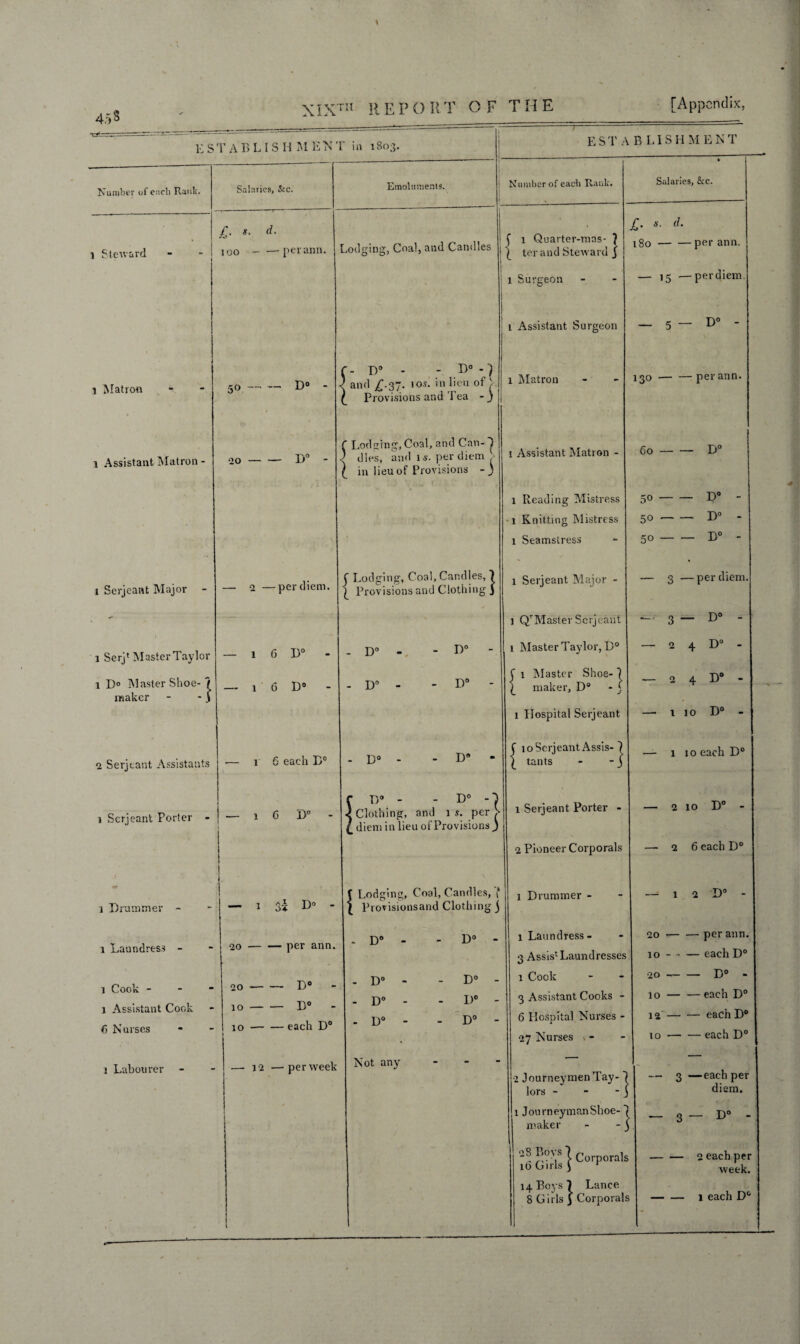 4.55 E S T A B L I S H M EN T in 1803. EST A B LIS HM ENT Number of each Rank. Salaries, &c. Emoluments. Number of each Rank. Salaries, See. 1 Steward - - j £• *• d- 100-per arm. Lodging, Coal, and Candles f 1 Quarter-mas- } \ ter and Steward \ £. s. d. 180-per ann. ; 1 Surgeon — 15 —perdiem. 1 Assistant Surgeon - 5 - D° - 1 Matron 5° — — 1)0 ‘ r- D° - - D° -7 ^ and £.37. 10s. in lieu ot ) C Provisions and Tea -) 1 Matron 130-per ann. i Assistant Matron - 00-D° - f Lodging, Coal, and Can-^ 3 dies, and is. per diem h l in lieu of Provisions -) 1 Assistant Matron - 60-D° 1 Reading Mistress -0-- D° - 1 Knitting Mistress 5o-D° - 1 Seamstress 5o-D° - 1 Serjeant Major — 2 —per diem. ^ Lodging, Coal, Candles, 7 | Provisions and Clothing j 1 Serjeant Major - — 3 —perdiem. . - 1 QrMastev Serjeant 3 - Do - 1 Serj* Master Taylor — 1 6 D° - - D° - - D° 1 Master Taylor, D° — 2 4 D° - l D° Master Shoe- £ maker - - .1 — 1 6 D° - . D° - D° f 1 Master Shoe- 7 ) maker, D° - j — 2 4 D° - 1 Hospital Serjeant — 1 10 D“ - 2 Serjeant Assistants — 16 each D° . D° - D J loSerjeant Assis-7 \ tants - - J — 110 each D° 1 Serjeant Porter - — 1 6 D° - f D° - - D° O i Clothing, and is. per > £ diem in lieu of Provisions ) 1 Serjeant Porter - — 2 10 D° - 2 Pioneer Corporals — 26 each D° 1 Drummer - l — 1 31 D° - f Lodging, Coal, Candles,'( l Provisionsand Clothing j 1 Drummer - — 1 2 D° - 1 Laundress - 20-per ann. . D° - D° - 1 Laundress - 3 Assis1 Laundresses 20 — — per ann. 10-each D° 1 Cook - j Assistant Cook 6 Nurses 20-D° 10-D° 10-each D° . D° - D° - - D° - D° - . D° - D° - 1 Cook 3 Assistant Cooks - 6 Hospital Nurses - 27 Nurses \ - .2o --D° - 10-each D° 12-each D° 10-each D° 1 Labourer —- j 2 — per week Not any - 2 Journeymen Tay- 1 lors - - - J — 3 —each per diem. j 1 Journeyman Shoe- maker ■ -3 - D- - 16 oirls } Corporals -2 each per week. 14 Boys 7 Lance 8 Girls j Corporal: -1 each D°