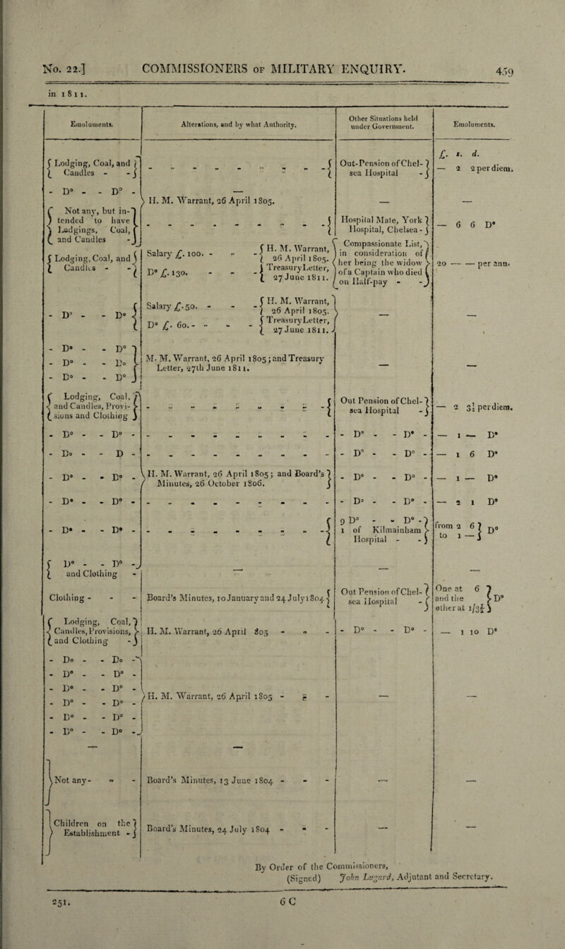 in 1811. Emoluments. f Lodging, Coal, and \ £ Candles - - j - D° - - D° - C Not anj', but in-' ) tended to have \ Lodgings, Coal, £ and Candles f Lodging, Coal, and \ \ Candles - Alterations, and by what Authority. \ II. M. Warrant, 26 April 1805. -{ •I Other Situations held under Government. Out-Pension of Chel¬ sea Hospital } Emoluments. Hospital Mate, York 5 Hospital, Chelsea - j D’ - D« 1 - D® - - D° 1 D° D° - Ho - D° Lodging, Coal, T and Candies, Pi sions and Cloth Coal, J rovi- > ding ) Salary £. 100. - D#£. 130. Salary/. 50. - D° /• 60. - - f H. M. Warrant, \ . Compassionate List Ur. J 1 °5’ ( her being the widow y i i reasury Letter, \ ofa Captain t»ho died ( l ajJanetSit. /onHa|'f.pay . _ f II. M. Warrant, ] ] 26 April 1805. j Treasury Letter, | 27 June 1811. > M. M. Warrant, 26 April 1805 ; and Treasury Letter, 27th June 1811. D° - - D° * Do - - D - -{ - D® - D° - \ - D# - D° - - D* - - D® - f D® - - \ and Clothing Clothing - - C Lodging, Coal, 1 < Candles,Prov isions, >1 (_and Clothing ■3 -Do - - Do M - D° - - D° - 1 1 O P 1 D° -l - IP - D° - / - D° - - D° - - D° - - D° \Not any- a — 1 -! Board’s Minutes, 10 January and 24 July 1804 Out Pension of Chel¬ sea Hospital } - IP - D° - D® - D° - D° - - D° - D3 - - D° 9 D° - - D° - 1 of Kilmainham Hospital - - J 1 Out Pension of Chel¬ sea Hospital / H. M. Warrant, 26 April 1805 - Children on tl Establishment !ie | Board’s Minutes, 13 June 1S0.; Boards Minutes, 24 July 1S04 Dc - D« £. 1. d. — 2 2 per diem. — 6 6 D® 20 — — per anti. — 2 si perdiem. — 1 — D* — 1 6 D® — 1 — D® — 2 1 D® from 2 6 to 1-] D‘ One at 6 and the J>D° other at l/g*- — 1 10 D* By Order of the Commissioners, (Signed) John L-Jard, Adjutant and Secretary. 25L 6 C
