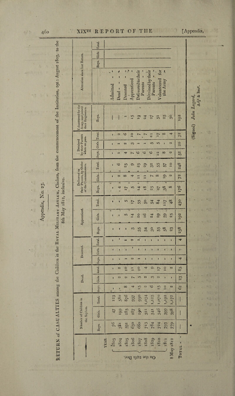 (Signed) John Lit gar d, Adj1 & Sec^.
