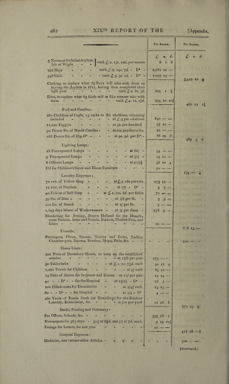 « Nurses at thclnfantAsylum, 3 , r , ° t , , ‘ ’ > each r.2. 13*. iotf. per annum Isle of Wight - 3 ^ 1 792 Boys - each £.2. 14s. yd. - D* - 348 Girls - each £.3. 3s. \d. - D° - Clothing to replace what 85 Povs will take with them on leaving the Asylum in 1811, having then completed their 14th year ----- each 2. 85. 3c/. Ditto, to replace what 63 Girls will in like manner take with them ------ each £.4. is. i^d. Fuel and Candles: 280 Chaldron of Coals, 13 sacks to the chaldron, trimming included - - - - - at £.3 per chaldron 11,000 Faggots - - - 90 Dozen lbs. of Mould Candles - 166 Dozen lbs. of Dip D° - - at 5s. per hundred - at ioi. per dozen lbs. - at 9*. 2>d. per D° - Lighting Lamps: 18 Four-spouted Lamps - - - - - at 60/ - 9 Two-spouted Lamps - - - - - at 30/ 8 Officers Lamps ------ at 91/3! Oil for Children’s Shoes and Idouse Furniture Laundry Expenses : 72 cwt. of Yellow Soap 11 cwt. ol Pearlash 40 Firkins of Soft Soap 39 lbs. of Blue - 100 lbs. of Starch - atjC-S’ 16s. per cwt. at 17/ - D - at £.1. 15s. 6d. per firkin at 1/8 per lb. at 1/ per lb. 1,843 days labour of Washerwomen - at 3/per diem - Blanketing for Ironing, Brown Holland for the Mangle, stout Baskets, Irons and Stands, Buckets, Clothes Pins, and Lines - -- -- - - - - Utensils: Porringers, Plates, Spoons, Knives and Forks, Ladles, Chamber-pots, Brooms, Brushes, Mops, Pails, See. - House Linen: 200 Pairs of Dormitory Sheets, to keep up the established number - - - - - - at 17/6 per pair 30 Tablecloths - - - - at £.1. os. 7Id. each 3° 18 9 2,280 Towels for Children - at 0/ each 85 10 — 14 Pairs of Sheets for Serjeants and Nui ■ses at 2 1 / per pair 14 H — 40 - - D° - - for the Hospital ^ 13/H - D° - 26 5 — 200 Pillow-cases for Dormitories at 2/45- each 23 15 — •Go - - D° - - for Hospital - at 1/4 - D° 4 — 260 Yards of Russia Duck (or Towell ing) for th 2 Kitchen Laundry, Dormitories, See. - at /10 per yard 10 16 8 Per Annum. £. *. d. 8 1 6 2,1 fi 1 10 — 1,097 *3 — 205 1 3 255 10 ioi 840- 27 .10 — 45- 76 55 6 54- 13 10 — 3G 10 4 30- 273 12 -- 9 7 — 71- 3 5 — 5- 2y£> 9 — 20 — — /o Books, Printing and Stationery: For Offices, Schools, Sec. ------- Newspapers for 365 days - 313 at G^d. and 32 at yd. each Postage for Letters, for one year - 395 18 2 9 19 lof 1-2 - [Appendix, Ter Annum. £. s. d. 3,422 10 9 460 12 1] 989 5 0 *34 — 4 658 13 — 200 — - - 37° 19 5 417 lS —l 000 — —- Hospital Expenses: Medicine, ana various other Articles -