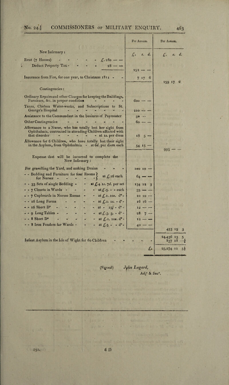 New Infirmary: Rent (7 Houses) Deduct Property Tax- £. 280 — 28 — Insurance from Fire, for one year, to Christmas 1811 - Contingencies: Ordinary Repairs and other Charges for keeping theBuildings, Furniture, See. in proper condition - Taxes, Chelsea Water-works, and Subscriptions to St. George’s Hospital ------ Assistance to the Commandant in the business of Paymaster Other Contingencies ------- Allowance to a Nurse, who has totally lost her sight from Ophthalmia, contracted in attending Children afflicted with that disorder - - - - - at 15. per diem Allowance for 6 Children, who have totally lost their sight in the Asylum, from Ophthalmia - at 6d. per diem each Expense that will be incurred to complete the New Infirmary : For gravelling the Yard, and making Drains - - - Bedding and Furniture for four Rooms 7 ~ ~ , for Nurses.j at £.10 each - - 33 Sets of single Bedding - - - 7 Closets in Wards - - - 7 Cupboards in Nurses Rooms - 16 Long Forms - - 16 Short D° - - - - 9 Long Tables - - 8 Short D® - - 8 Iron Fenders for Wards - at £.\ is. 7d. per set - at A-.5. - - each - at £. 1.10s. d°- - at £.1. is. - d°- - at - 15/ - d° - - at/.3. 3. - d° - - at £.1. iof. d# - - at A-5 - - d°- Per Annum. £. s. d. 252- 7 17 6 Coo —■ — 210 -- 5® 60- 185 — 54 15 ~ 100 10 — 64- 134 12 3 35- 10 10 — ]6 16 — 12- 28 7 — 12- 40- Per Annum. £. s. d. 259 17 G 993 Infant Asylum in the Isle of Wight for 60 Children 453 15 3 24>436 13 5 837 18 —I 25,274 11 51 (Signed) Jphn Lugard, Adj* & SeeL 251. f> 17
