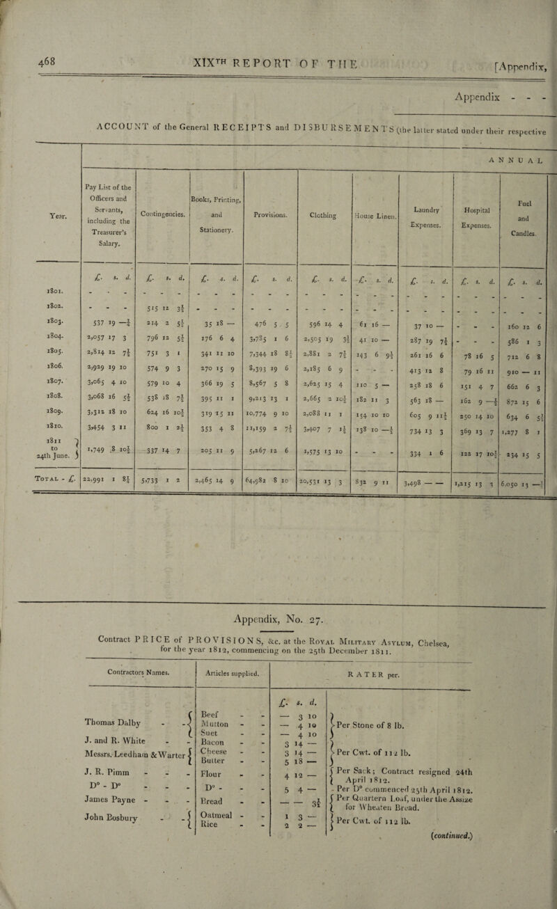 Appendix - - - ACCOUNT of the General RECEIPTS and DISBURSEMENTS (the latter stated under their respective Year. 1801. 1802. 1803. 1804. 1805. 1806. 1807. 1808. 1809. 1810. 1811 1 t0 t 24th June. J Total - £. ANNUAL Pay List of the Officers and Servants, including the Treasurer’s Salary. Contingencies. 1 Books, Printing, and Stationery. Provisions. Clothing House Linen. Laundry Expenses. Hospital Expenses. Fuel and Candles. £■ s. d. £■ 5* d. £■ d. £. s. d. £. s. d. £• s. d. £■ s- d. £■ d. £■ s. d. - 515 12 3f . 537 19 —1 214 2 5k 35 18 476 5 - 5 596 14 4 61 l6 - 37 10 — - 160 12 6 2,057 17 3 796 12 5k 176 6 4 31785 1 6 2,505 19 5k 4* 1 10 — 287 19 - - 586 1 3 2,814 12 7| 751 3 l 341 11 10 7>344 18 H 2,881 2 lk 14 3 6 9J 261 16 6 78 16 5 712 6 8 2,929 19 10 574 9 3 270 >5 9 8i393 19 6 2,185 6 9 - - 413 12 8 79 z6 II 910 - 11 3,065 4 10 579 10 4 366 19 5 8,567 5 8 2,625 15 4 I 10 5 — 258 18 6 151 4 7 662 6 3 3,068 16 5I S3? 18 7 i 395 II I 9,213 13 I 2,665 10k 182 11 3 563 18 — 162 9 _I 2 872 15 6 3,312 18 10 624 16 i°l 319 15 11 io,774 9 IO 2,088 11 1 x54 10 10 605 9 ni 250 14 10 634 6 5k 3,454 3 11 800 I *i 353 4 8 11,159 2 Ik 3,407 7 138 10 —i 734 13 3 369 13 7 1,277 8 J 1,749 .8 iof 337 x4 7 205 II 5 5,267 12 6 i,575 r3 10 - - 334 1 6 122 17 10J 234 15 5 22,991 1 8J 5*733 I 2 2,465 14 9 64,982 8 10 20,531 13 3 832 9 ” 3,498 - 1,215 13 3 6,050 13 _I Appendix, No. 27. Contract PRICE of PROVISIONS, &c. at the Royal Military Asylum, Chelsea, for the year 1812, commencing on the 25th December 1811. Contractors Names. \ Thomas Dalby J. and R. White Messrs. Leedham & Warter | J. R. Pimm - D° - D° James Payne - - John Bosbury -I Articles supplied. £. s. d. Beef — 3 10 Mutton — 410 Suet — 410 Bacon 3 H — Cheese 3 »4 — Butter 5 18 — Flour 4 12 — D° - 5 4 “ Bread -3f Oatmeal - 1 3 — Rice 2 2 — RATER per. Per Stone of 8 lb. Per Cwt. of 112 lb. J Per Sack; Contract resigned 24th l April 1812. Per D° commenced 25th April 1812. f Per Quartern Loaf, under the Assize \ for Wheuten Bread. | Per Cwt. of 112 lb. (1continued.)