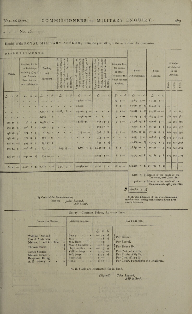 - - - No. 26. Heads) of the RO Y A L MI L1T A R Y ASYLUM; from the year 1801, to the 24th June 1811, inclusive. & D 1 5 B U R S E M E N r s. Total Disbursements. i \ Total Receipts. Number of Children in the Asylum. Taxes. Repairs, &c. in the Buildings, including ,£.252 per Annum Rent, for the new Infirmary. Bedding and Furniture. Purchase of Ground for the Royal Military Asylum, and surrender of Leases, &c. of seven Houses, for a new Infirmary. Expense of erecting the Royal Military Asylum, in. eluding the Architects Com. *S M • '■O ON 0 00 c* -0 c a 0 \n </> G for a new Infirmary. Expense of the Infant Esta¬ blishment in the Isle of Wight, including £.4,000 already paid for a new Building. Treacury Fee*, for annua! or other Grants for the Royal Military Asylum. to >. O PQ ■n U O a 0 H £• s. d. £■ *• d. £• *• d. £. s. d. £. S. d. £■ s. d. £. s. d. £■ s. d. £• s. d. - - - 13,600 — — - 17 3 — 13,617 3 — *5*599 2 — — — — _ - 21,400 — — - 8 I - 21,923 13 3 i 21,448 l6 — — — — - - - - - 2,308 11 9 4,687 8 2 23,110 5 — - 9 2 - 32.236 4 n 31,588 — — 76 47 123 - - - - 1,932 — 6 * . - 11,036 15 — - 9 2 — 23,215 5 2I 26,333 3 10 382 199 58r 212 16 3 36 10 5 1,938 17 4 _ 13,16s 15 — 632 13 5 9 7 — 31,328 14 8 27,906 4 — 592 286 878 130 16 9 306 8 7 146 1 9 . - - 861 17 7 - - 17,203 6 3 17,59° 2 8 65c 287 937 158 16 9 374 2 3 11 13 4 . 315 - 798 7 8 9 7 — 18,054 16 I I 17,361 17 5 661 293 954 158 16 9 576 14 S 379 1 11 - - - 754 H 10 - - I9»53 3 3 10 20,818 5 io\ 713 321 t,°34 K 212 14 I 7 994 12 7 8SS *7 8 . - - 837 1 7i - - 21,666 — 6* 21,429 I 5 790 347 r»i 37 159 14 - 1,076 18 9 873 3 7 639 15 — 9»738 5 2>453 13 —I 8 6 — 36,644 — 2 36,525 — 4 789 34: '*i34 128 17 1,042 —- 734 i4 - - - 2,782 1 — 8 6 — i4*S23 H 8 15,181 9 8 779 398 i,i77 1,162 11 IO 4.407 7 2I 9,180 1 10 5>327 3 2 92,369 — A 9,120 9 2 78 14 — 249,946 3 2,-1 251,781 3 2 - Z2 — — — 1,518 7 9 Balance In the hands of the Treasurer, 25th June 1811. 316 12 4 Balance in the hands of the Commandant, 25th June 1811. 251,781 3 3i By Order of the Commissioners, (Signed) John Lugard, Adj* & Secy. N. B. The difference of id. arises from some fractions not having been charged in the Trea¬ surer’s Accounts. No. 27.—Contract Prices, &c.—continued. Contractors Names. Articles supplied. RATER per. William Osmond David Anderson Messrs. J. and G. Hale Thomas Birks - -| James Soames - Messrs. Moate - - - Benjamin Dring A. B. Savory - Pease Salt - 20s. Beer - Mould Candles - Dip Candles Yellow Soap Soft Soap - Pearl Ash Coals £- s• d- — 11 6 — 18 6 — 14 — — 10 9 — 99 3 19 — 111 6 2 16 — 1 Per Bushel. Per Barrel. | Per Dozen lb. Per Cwt. of 112 lb. Per Firkin of 64 lb. . Per Cwt. of 112 lb. Per dial, 13 Sacks to the Chaldron. N. B. Coals are contracted for in June. (Signed) John Lugard,