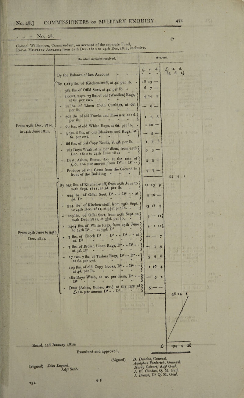 No. 28. Colonel Williamson, Commandant, on account, of the separate Fund, Royal Military Asylum; from 25th Dec. 1810 to 24th Dec, 1811, inclusive. On what Account received. Amount. r. 5. d. By the Balance of last Account rBv 1,119 lbs. of Kitchen-stuff, at 4c?. per lb. - I 18 *3 - 381 lbs. of Offal Suet, at 4d. per lb. - - I 6 7 - I5cwt. 2 qrs. 23 lbs. ot old (Woollen) Rags, 7 at 6s. per cwt. ) - 12 lbs. of Linen Cloth Cuttings, at 6d. ^ j __ 6 4 14 2 } From 25th Dec. 1810, to 24th June 1811. \ per lb - 303 lbs. of old Frocks and Trowsers, at id. 7 j % 5 3 per lb. “  j - 60 Ils, of old White Rags, at 6d. per lb. - 1 1 10 - 3 qrs. 8 lbs. of old Blankets and Rugs, at t 1 _ 6s. per cwt, - - - ■ J - 86 lbs. of old Copy Books, at 4d. per lb. - 183 Days Wash, at is. per diem, from 25th j Dec. 1810 to 24th June 1811 - V - Dust, Ashes, Bones, &c. at the rate of 7 £.6. 10s. per annum, Irom D - - D - Produce of the Grass from the Ground in / front of the Building 3 5 — 1 8 8 9 3 — 3 5 — 7 7 — £. s. d. 83 6 !*• From 25th June to 24th J Dec. 1811. By 935 lbs. of Kitchen-stuff, from 25th June to U n 13 g 24th Sept. 1811, at 3d. per lb. - j .224 lbs. of Offal Suet, D° - - D* - - at 7 j 2 l6 3<f. D“ - 954 lbs. of Kitchen-stuff, from 25th Sept, j, g 3 to 24th Dec. 1811, at 3^. pet lb. - ) 209lbs. of Offal Suet, from 25th Sept, to 7 3 _ „« 24th Dec. 1811, at 3§rf. per lb. 3 1 t . Uoi lbs. of White Rags, from 25th June 7 . 1 ^ to 24th D°- -at 7^- D° - - y ' 7 1 9 526 1 l6 4 9 * 5 7 lbs. of Check D* - - D° - - D® - - at 7 id, D° ----- J 7 lbs. of Brown Linen Rags, D* - - D° - - 7 at 2>d. D° -  “ “ ' - 17 cwt. 7 lbs. of Tailors Rags, D - - D - ■ 7 at 6s. per cwt. J _ 109 lbs. of old Copy Books, D* - - D * 7 at 4<f, per lb. - - - - j - 182 Days Wash, at if. per diem, D° - - 7 D» ----- 3 - Dust (Ashes, Bones, kc.) at, the rate of 7 £. 10. per annum D* - - D° - - 3 54 4 * 56 14 v Board, 22d Jaauary 1819. Examined and approved, (Signed) (Signed) John Lugard, Adj* SecL 25l- 6 F £. 194 4 £}. Dundat, General. Adolphus Frederick, General. Harry Calvert, Adj* Gen1. J. W. Gordon, Q. M. Gen1. J, Brow, Dy Q. M. Gen.1.