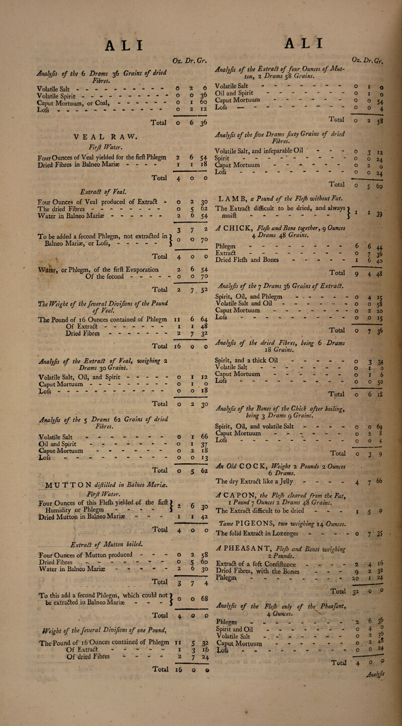 Oz. Dr. Gr. Analyfis of the 6 Drams 36 Grains of dried Fibres, Volatile Salt - Volatile Spirit Caput Mortuum, or Coal, ------ Lofs - -- -- -- -- -- - Total VEAL RAW. Firji Water. Four Ounces of Veal yielded for the firft Phlegm Dried Fibres in Balneo Mariae - - - - • Total Extrafl of Veal. Four Ounces of Veal produced of Extract - The dried Fibres -------- Water in Balneo Mariae ------ To be added a fecond Phlegm, not extracted in Balneo Mariae, or Lofs, ----- \ , Total Water, or Phlegm, of the firft Evaporation Of the fecond - - - - - Total 'The Weight of the feveral Diviftons of the Pound of Veal. The Pound of 16 Ounces contained of Phlegm Of Extract ------- Dried Fibres ------- Analyfis of the Extra St of Veal, weighing 2 Drams 30 Grains. Volatile Salt, Oil, and Spirit - - - - - Caput Mortuum - - - - -- -- - Lofs - -- -- -- -- -- - Total * 7 . * \ \ * *v * Analyfis of the 5 Drams 62 Grains of dried Fibres. Volatile Salt ------- Oil and Spirit Caput Mortuum ------ Lofs Total • • MUTTON dijlilled in Balneo Maries. Firji Water. Four Ounces of this Flefh yielded of the firft ) Humidity or Phlegm - - - - J Dried Mutton in Balneo Mariae - Total Extra SI of Mutton boiled. Four Ounces of Mutton produced Dried Fibres - - - - Water in Balneo Mariae « • Total To this add a fecond Phlegm, which could not 1 be extracted in Balneo Mariae - - - J v, C - 1 ^ % Total Weight of the fevcral Divifions of one Pound. The Pound of 16 Ounces contained of Phlegm Of Extra# - Of dried Fibres - 0 2 0 0 0 36 0 1 60 0 2 12 0 6 36 * 2 6 54 I 1 18 4 0 0 0 2 3° 0 5 62 2 6 54 3 7 2 0 0 70 4 0 0 2 6 54 0 0 70 2 7, 52 11 6 64 1 1 48 2 7 32 16 0 0 0 1 12 0 1 0 0 0 18 0 2 3° 0 1 66 0 1 37 0 2 18 0 0 J3 0 5 62 2 6 30 I 1 42 4 0 0 0 2 58 0 5 60 2 6 30 3 7 4 0 0 68 4 0 0 11 5 32 1 3 16 2 7 24 16 0 0 Analyfis of the ExtraSi of four Ounces of Mut¬ ton, 2 Drams 58 Grains. Volatile Salt - - - - Oil and Spirit ------- Caput Mortuum ----- Lofs — Total Analyfis of the fve Drams fxty Grains of dried Fibres. Volatile Salt, and infeparable Oil - Spirit - - - - ' - Caput Mortuum ------ Lofs - -- -- -- -- Total LAMB, a Pound of the Flejh without Fat. The Extra# difficult to be dried, and always moift ------- A CHICK, Flejh and Bone together, 9 Ounces 4 Drams 48 Grains. Phlegm - -- -- -- - Extra# ------- Dried Flefh and Bones - - - - - Total Analyfis of the 7 Drams 36 Grains of ExtraSi. Spirit, Oil, and Phlegm - . - Volatile Salt and Oil Caput Mortuum - - - . - - - Lofs - -- -- -- -- Total v % . Analyfis of the dried Fibres, being 6 Drams 18 Grains. Spirit, and a thick Oil - Volatile Salt - - Caput Mortuum - - - - Lofs - -- -- -- -- Total Analyfis of the Bones of the Chick after boiling, being 3 Drams 9 Grains. Spirit, Oil, and volatile Salt .- - - - Caput Mortuum ------ Lofs --------- Total An Old COCK, Weight 2 Pounds 2 Ounces 6 Drams. The dry Extra# like a Jelly CAPO N, the Flejh cleared from the Fat, I Pound 7 Ounces 2 Drams 48 Grains. The Extra# difficult to be dried - Tame PIGEONS, two weighing 14 Ounces. The folid Extra# in Lozenges - A PHEASANT, Flejh and Bones weighing 2 Pounds. Extra# of a foft Confidence - Dried Fibres, with the Bones - Phlegm - ------- } Oz. Dr. Gr. 0 i 0 0 1 0 0 0 54 0 0 4 0 2 58 0 3 12 0 0 24 0 2 0 0 0 24 0 5 60 1 1 39 6 6 44 0 7 36 1 6 40 9 4 48 0 4 15 0 0 58 0 2 20 0 0 !5 0 7 0 3 34 0 1 0 0 1 6 0 0 50 0 6 18 0 0 69 0 2 8 0 0 4 - o 2 9 20 Analyfis of the Fief only of the Pheafant, 4 Ounces. v Phlegm -- ------ Spirit and Oil ------ Volatile Salt -, - Caput Mortuum - - Lofs - . T otal 2 o o o o 3 9 4 7 66 5 0 7 35 4 16 2 32 1 24 Total 32 0 6 36 4 l 2 36 2 24 0 0 0