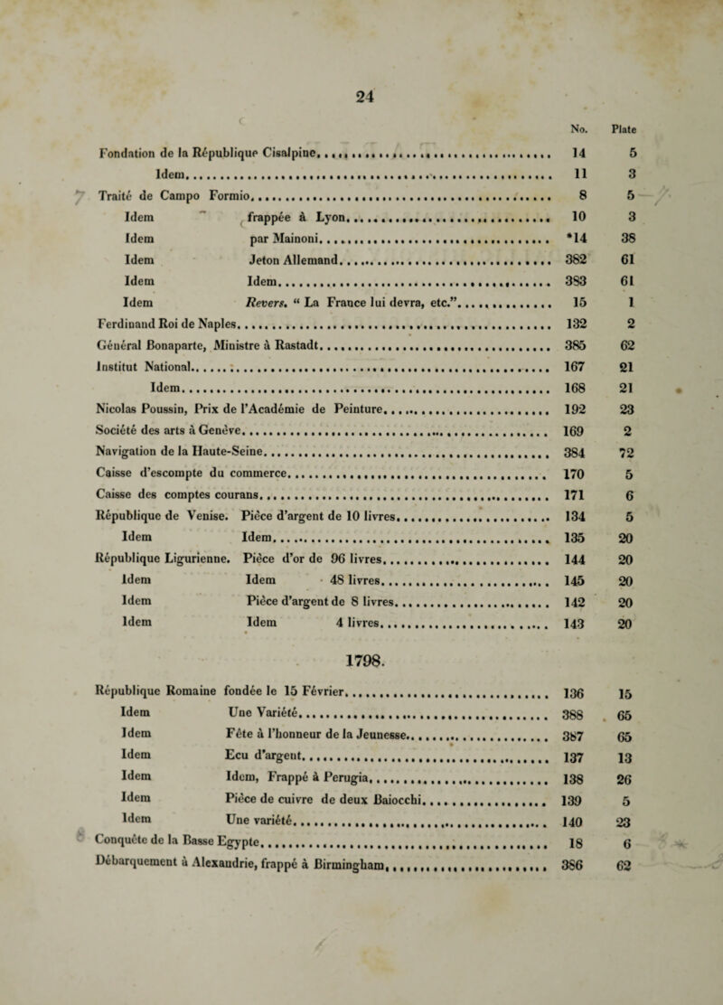 No. Plate Fondation de la Republique Cisalpine,.,,... 5 3 Traite de Campo Formio,.... . 8 5 Idem frappee k Lyon.. . 10 3 Idem par Mainoni.... 38 Idem Jeton Allemand..... . 382 61 Idem Idem....,. . 383 61 Idem Revers. “ La France lui devra, etc.”. 1 Ferdinand Roi de Naples... 2 General Bonaparte, Ministre a Rastadt. .. 62 lnstitut National. % . 167 21 Idem. . .. 21 Nicolas Poussin, Prix de 1’Academie de Peinture. 23 Societe des arts a Geneve... .. 169 2 Navigation de la Ilaute-Seine. 72 Caisse d’escompte du commerce...T. .. , f 5 Caisse des comptes courans. 6 Republique de Venise. Piece d’argent de 10 livres.... . 5 Idem Idem...... 20 Republique Ligurienne. Piece d’or de 96 livres... 20 idem Idem • 48 livres. 20 Idem Piece d’argent de 8 livres. 20 Idem Idem 4 livres. • 20 *' • «•* 1798. Republique Romaine fondee le 15 F6vrier.. 15 Idem Une Variete..... . 65 Idem Fete a 1'honneur de la Jeunesse., , , 65 Idem Ecu d’argent..... t f 13 Idem Idem, Frappe k Perugia..... 26 Idem Piece de cuivre de deux Baiocchi.... t T, 5 Idem Une vari£t£. 23 Conquete de la Basse Egypte, 6 Debarquement a Alexaudrie, frappe a Birmingham, MIIHt(tHtMM.T 62