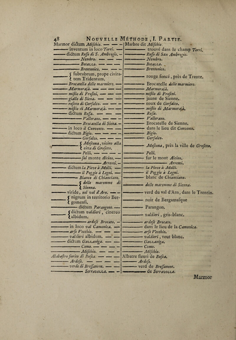 Marmor didum Mifchio. •—-inventum in loco Torri. —- ■ ..didum Rojfo di S. Ambrogio. — « - ' — Nembro. — — — ■■■ --—— BotaztZsO. —— — — ■ Brentonico. ——- _ C fubrubrum, prope civita l tem Trident uni. • Broc Stella delle m armure. — • Marmor ajà. — — ■ mijllo di Frojini. —— ■ giallo di Siena. —— ■ ro/è/zo z/z Gerfalco. —— — — ■ w#/?zo « Afarmorajà. —— — • didum Æo/Ji*. — Vallerano. « ■ Brocatella di Siena. — ' in loco il Convento. didum 2?/gzo.- Gerfalco. —— C Mofcona , vicino alla \ citta di Grofelto. - Pelli.- /z*/ monte Alcino, — — Arrenti. — didum Lz PzVztf à Molli. — ' ^ ^ Legni. —— —.— Bianco di Chianciano. _______ f maremme di \ Sienna. viride, zW d’Arn. —— — C nigrum in territorio Ber- £ gomenfi. didum Parangone. —— f didum valdieri , cinereo lalbidum. ardefe Brocato. — - in loco zW Camonica. — - 4r/o Vecchio. — — - - valdieri albidum. —■' — didum Gaz,z,aniga. — — Mifchio. — — — Alabaflro forito di Bufca. Ardefe. — — - ver de di Breffanone. - — Ssrravez&a, Marbre dit Mifchio. —- trouvé dans le champ Torri. ■.— Rojfo di San Ambrogio. -JSJembro. -Botaz.z.o. „ ——... ■■ Brentonico. —rouge foncé, près de Trente, — Brocatelle delle marmiere. — Marmor ajà. — mifiio di Frofini. —• jaune de Sienne, — roux de Gerfalco. — .mifiio di Marmor ajà. — Rojfa. — Vallerano. — Brocatelle de Sienne. — dans le lieu dit Convento. Bigio. — Gerfalco. — Mofcona, près la ville de Grofetto, — Pelli. — fur le mont Alcino. Arrenti. - /<e Pieve à Molli. - il Poggio à Legni. - blanc de Chianciano. • delle maremme di Sienna. • verd du val d’Arn, dans le Trentin. • noir de Bergamafque • Parangon. • valdieri, gris-blanc, ardefe Brocato. dans le lieu de la Camonica. arfo Vecchio. valdieri, tout blanc. Gdz,z,aniga, Corno. Mifchio. Albâtre fleuri de Bufca. —-Ardefe. -verd de Breffanone. de Serravezz.œ, Marmor N /