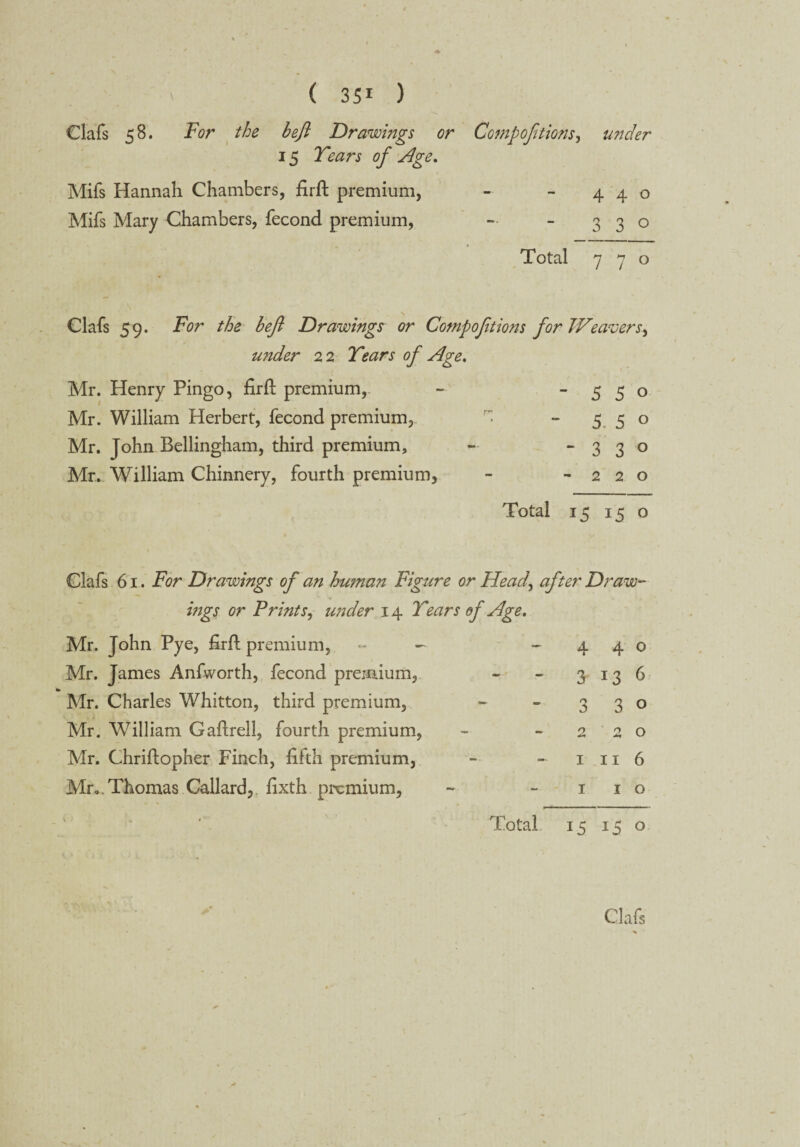 ( 3?i ) Clafs 58. For the befi Drawings or Compojitions, under 15 Tears of Age. Mifs Hannah Chambers, firft premium, - - 440 Mifs Mary Chambers, fecond premium, - - 330 Total 770 Clafs 59. For the beft Drawings or Compofitions for Weavers, wider 22 Tears of Age, Mr. Henry Pingo, firfl premium, '550 Mr. William Herbert, fecond premium. T - 5 5° Mr. John Bellingham, third premium. “33° Mr- William Chinnery, fourth premium, - - 220 Total 15 15 0 Clafs 61. For Drawings of an human Figure or Head, aft er Draw- ings or Prints, under 14 Tears of Age. Mr. John Pye, fxrfp premium, - - — 440 Mr. James Anfvvorth, fecond premium. mt 3 13 6 Mr. Charles Whitton, third premium, - 3 3 0 Mr. William Gaflrell, fourth premium, - 2 2 0 Mr. Chriftopher Finch, fifth premium, — i 11 6 Mr». Thomas Callard, fixth premium, - 1 10 v , • Total 15 15 0 ' y ,