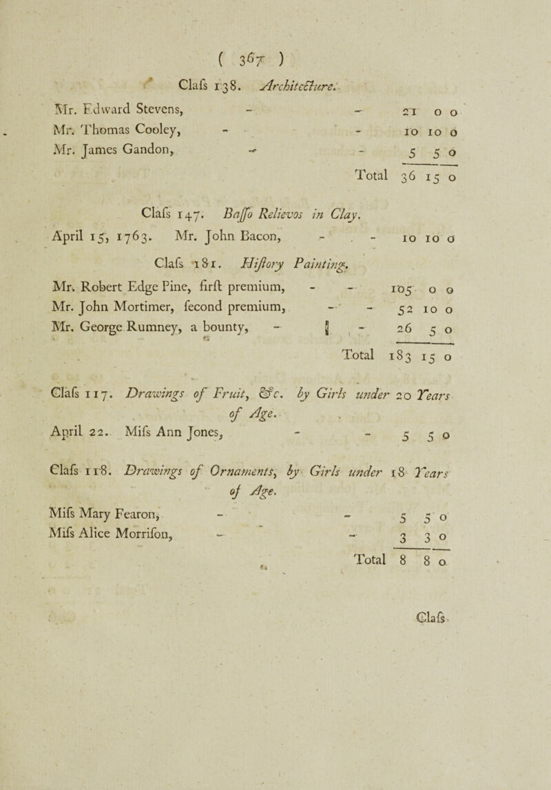 Clais 138. Architecture. Mr. Edward Stevens, Mr. Thomas Cooley, Mr. James Gandon, 21 o o 10 10 o 5 5o Total 36 150 Clafs 147. Bajfo Relievos in Clay. April 15, 1763. Mr. John Bacon, Clafs 181. Hijlory Painting. Mn Robert Edge Pine, firfl premium, Mr. John Mortimer, fecond premium, Mr. George Rumney, a bounty, - J 10 10 o 105 o o 52 100 26 5 o Total 183 15 o Clafs 117. Drawings of Fruit, Me. by Girls under 20 Tears of /.Ige. April 22. Mifs Ann Jones, - 3 0 Clafs 118. Drawings of Ornaments, by Girls under 18 Tears oj Jge, Mifs Mary Fearon, - - 5 5 o Mifs Alice Morrifon, - - 3 3 o Total 8 80 <