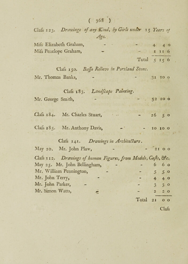 Clafs 123. Drawings of any Kind, by Girls uncttr 15 Tears of dge. Mifs Elizabeth Graham, - - 440 Mifs Penelope Graham, - - 1 11 6 Total 5 15 6 Clafs 150. Bajfo Relievo in Portland Stone. Mr. Thomas Banks, - - 31 10 o Clafs 183. Landfcape Painting. Mr. George Smith, - - 52 10 o Clafs 184. Mr. Charles Stuart, • - 26 5 o Clafs 185. Mr. Anthony Davis, 10 10 o Clafs 141. Drawings in Architecture. May 20. Mr. John Plaw, - -2100 Clafs 112. Drawings of human Figures, from Models, Cajls, May 25. Mr. John Bellingham, - - 660 Mr. William Pennington, - -550 Mr. John Terry, - -440 Mr. John Parker, - '33° Mr. Simon Watts, m -220 Total 21 00 Clafs 1
