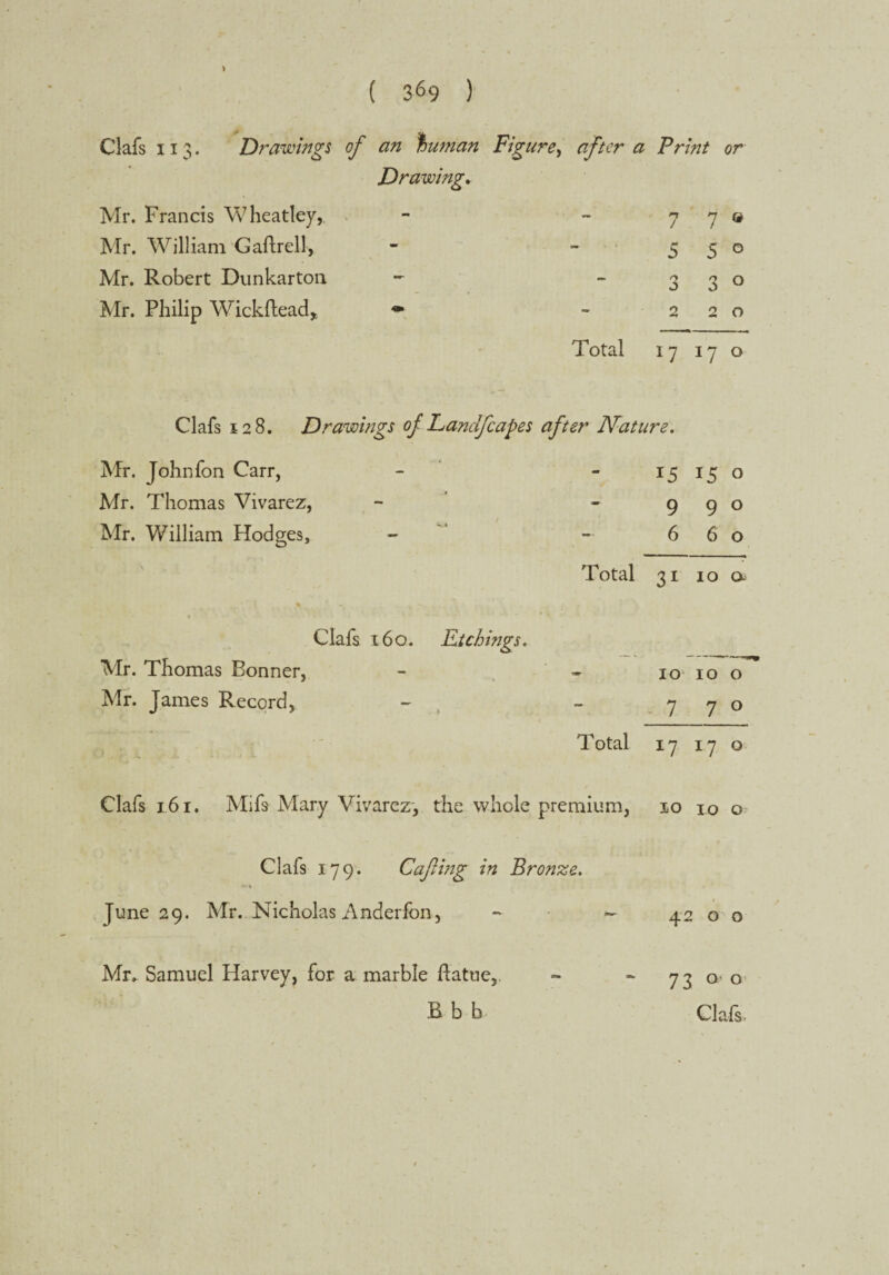 ( 3«9 ) I Clafs 113. Drawings of an human Figure, after a Print or Drawing. Mr. Francis Wheatley, Mr. William Gaftrell, Mr. Robert Dunkarton Mr. Philip Wickftead, 7 7® 5 5° 3 3° 2 2 0 Total 17 iy o Clafs 128. Drawings of Lanclfcapes after Nature. Mr. Johnfon Carr, Mr. Thomas Vivarez, Mr. William Hodges, \ 15 15 o 9 9° 6 6 o Total 31 10 a Clafs 160. Etchings. Mr. Thomas Bonner, - - 10 10 o Mr. James Record, - - 7 7 0 Total 17 170 Clafs 161. Mifs Mary Vivarez, the whole premium, 10 10 o Clafs 179. Cafting in Bronze. June 29. Mr.. Nicholas Anderfon, - ~ 42 o o Mr, Samuel Harvey, for a marble flatue, «- - 73 ao B b b Clafs,