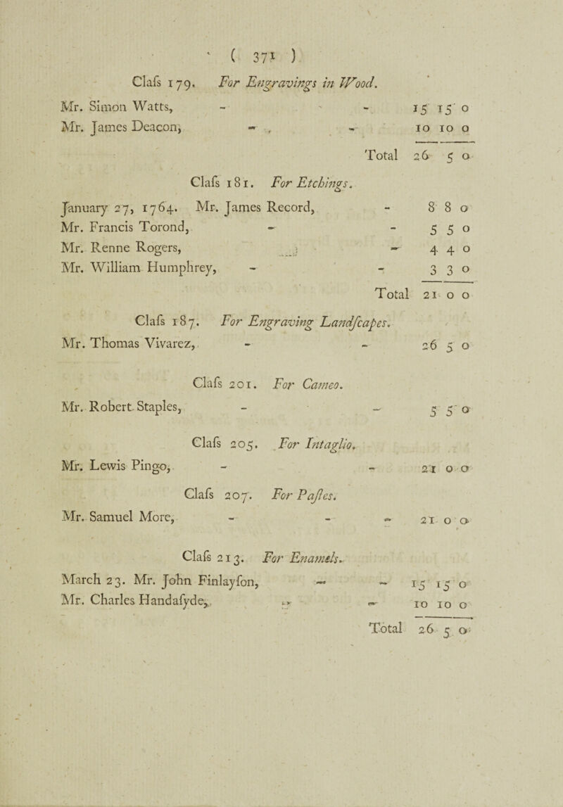 Clafs 179. For Engravings in Wood. Mr. Simon Watts, tea 1515 0 Mr. James Deacon, ~ 10 10 0 Total 26 50 Clafs 181. For Etchings, O January 27, 1764. Mr. James Record, •m 8 8 0 Mr. Francis Torond, - 5 5o Mr. Renne Rogers, < 4 4 0 Mr. William Humphrey, ««r 3 3 0 Total 2100 Clafs 187. For Engraving Land/capes. Mr. Thomas Vivarez, - 26 5 0 Clafs 201. For Cameo. Mr. Robert. Staples, —- 5 5o Clafs 205. For Intagliof Mr. Lewis Pingo, •n 21 OO Clafs 207-. For Pajles. Mr. Samuel More, 21 0 a 9 Clafs 213. For Enamels. March 23. Mr. John Finlayfon, — 15 150 Mr. Charles Handafyde*, ^ CW' 10 10 0 Total 26 C Of