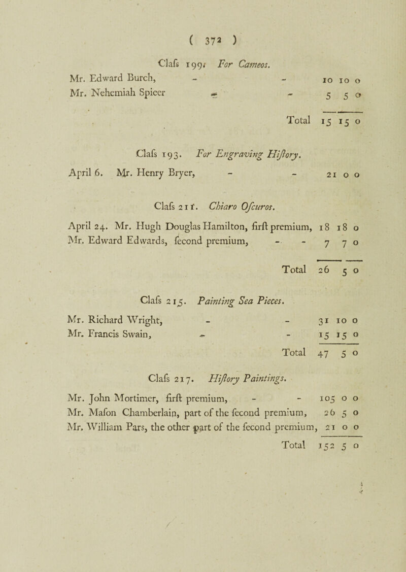 Oafs 199/ For Cameos. 10 10 o Mr. Edward Burch, Mr. Nehemiah Spicer Total Clafs 193. For Engraving Hifory. April 6. Mr. Henry Bryer, Clafs 21 f. Chiaro Of cur os. April 24. Mr. Elugh Douglas Hamilton, firft premium, Mr. Edward Edwards, fecond premium, Total Clafs 215. Mr. Richard Wright, Mr. Francis Swain, Clafs 217. FUJIory Paintings. Mr. John Mortimer, firft premium, Mr. Mafon Chamberlain, part of the fecond premium, Mr. William Pars, the other part of the fecond premium Total Painting Sea Pieces. Total 5 5o 15 15 0 2100 18 180 770 26 5 o 31 100 15 15 0 47 5 0 105 o o 26 5 o , 21 o O 152 5 o ■i * /