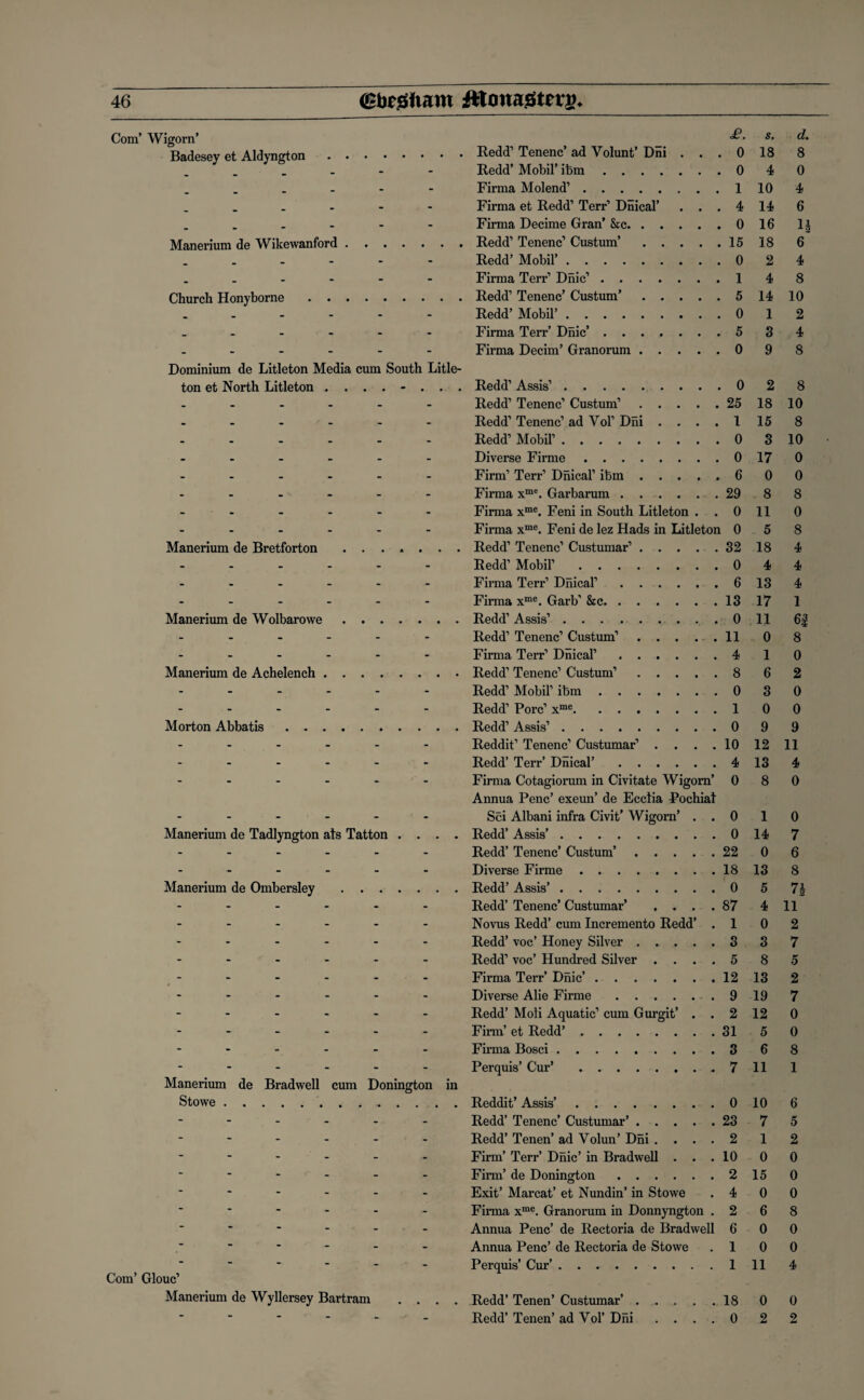 Com’ Wigorn’ _ <£. s. a. Badesey Gt Aldyngton ....... • Redd Tenenc ad Volunfc I) n 1 • • • 0 18 8 Redd’ Mobil’ ibm.0 4 0 Firma Molend1.1 10 4 Firma Gt Redd’ Terr’ Dnical’ ... 4 14 6 Firma Decime Gran’ Sec.0 16 1| Manerium do Wikewanford.Redd’ Tenenc1 Custum’.15 18 6 .Redd’ Mobil’.0 2 4 Firma Terr’ Drue’.1 4 8 Church Honyborne.Redd’ Tcncnc’ Custum’.5 14 10 .Redd’ Mobil’.0 1 2 Firma Terr’ Dnic’.5 3 4 Firma Decim’ Granorum.0 9 8 Dominium do Litlcton Media cum South Litle- ton et North Litleton ........ Redd1 Assis1.0 2 8 Redd1 Tenenc1 Custum1.25 18 10 Redd1 Tenenc1 ad Yol1 Dhi .... 1 15 8 .Redd1 Mobil1.0 310 Diverse Firme.0 17 0 Firm1 Terr1 Dnical1 ibm ..... 6 0 0 Firma xme. Garbarum..29 8 8 Firma xme. Feni in South Litleton ..Oil 0 Firma xme. Feni de lez Hads in Litleton 0 5 8 Manerium de Bretforton ....... Redd1 Tenenc1 Custumar1.32 18 4 Redd1 Mobil1.0 4 4 Firma Terr1 Dnical1.6 13 4 Firma xme. Garb1 &c.13 17 1 Manerium de Wolbarowe.Redd1 Assis1.0 11 6| Redd1 Tenenc1 Custum1.11 0 8 Firma Terr1 Dnical1.4 1 0 Manerium de Achelench.Redd1 Tenenc1 Custum1.8 6 2 Redd1 Mobil1 ibm.0 3 0 Redd1 Pore1 xme.1 0 0 Morton Abbatis.Redd1 Assis1.0 9 9 Reddit1 Tenenc1 Custumar1 . . . .10 12 11 Redd’ Terr’ Dnical’.4 13 4 Firma Cotagiorum in Civitate Wigorn’ 0 8 0 Annua Penc’ exeun’ de Ecctia Pochial Sci Albani infra Civit’ Wigorn’ ..01 0 Manerium de Tadlyngton als Tatton .... Redd’ Assis’.014 7 Redd’ Tenenc’ Custum’. 22 0 6 Diverse Firme.18 13 8 Manerium de Ombersley .Redd’ Assis’.0 5 7J Redd’ Tenenc’ Custumar’ .... 87 4 11 Novus Redd’ cum Incremento Redd’ .10 2 Redd’ voc’ Honey Silver.3 3 7 Redd1 voc’ Hundred Silver .... 5 8 5 Firma Terr’ Dnic’.12 13 2 Diverse Alie Firme.9 19 7 Redd’ Moli Aquatic1 cum Gurgit’ . . 2 12 0 Firm’ et Redd’.31 5 0 Firma Bosci.3 6 8 Perquis’ Cur’ .711 1 Manerium de Bradwell cum Donington in Stowe.Reddit’ Assis’.010 6 Redd’ Tenenc’ Custumar’. 23 7 5 Redd’ Tenen’ ad Volun’ Dni .... 2 1 2 Firm’ Terr’ Dnic’ in Bradwell ... 10 0 0 Firm’ de Donington.2 15 0 Exit’ Marcat’ et Nundin’ in Stowe .400 Firma xme. Granorum in Donnyngton .268 Annua Penc’ de Rectoria de Bradwell 6 0 0 Annua Penc’ de Rectoria de Stowe .10 0 - ■ - - Perquis’ Cur’.1 11 4 Com’ Glouc1 Manerium de Wyllersey Bartram .... Redd’ Tenen’ Custumar’.18 0 0 Redd’ Tenen’ ad Yol’ Dni .... 0 2 2