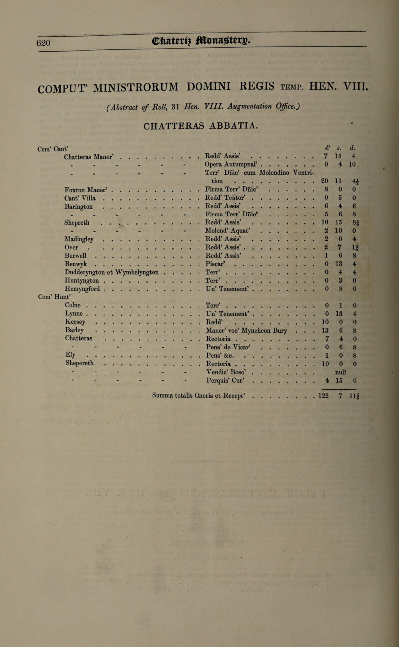 Cftatmj illonaaters. COMPUT’ MINISTRORUM DOMINI REGIS temp. HEN. VIII. (Abstract of Roll, 31 Hen. VIII. Augmentation Office.) CHATTERAS ABBATIA. Com’ Cant’ £ s. d. Chatteras Maner’ . . Redd’ Assis’.. 7 15 4 - - - Opera Autumpnal’. 0 4 10 ... - - Terr’ Dnic’ cum Molendino Ventri- tion . 20 11 H Foxton Maner’ . . . Firma Terr’ Dnic’. 8 0 0 Cant’ Villa . . . . Redd’ Tentor’. 0 5 0 Barington . . . . Redd’ Assis’ . 6 4 6 ... - - Firma Terr’ Dnic’ . 5 6 8 Shepreth . . . . . Redd’ Assis’. 10 15 Si - - - Molend’ Aquat’. 2 10 0 Madingley . . . . Redd’ Assis’. 2 0 4 Over . ... . Redd’ Assis’. 2 7 H Burwell .... . Redd’ Assis’. 1 6 8 Benwyk .... . Piscar’. 0 13 4 Dudderyngton et Wymbelyngton . . . Terr’. 0 4 4 Huntyngton . . . . Terr’. 0 3 0 Hemvngford . . . . Un’ Tenement’. 0 8 0 Com1 Hunt’ Colne. . Terr’. 0 1 0 Lynne . . Un’ Tenement’. 0 13 4 Kersey .... . Redd’ . 10 0 0 Barley .... . Maner’ voc’ Myncheon Bury . . . 13 6 8 Chatteras . . . . Rectoria. 7 4 0 - - - Pens’ de Vicar’. 0 6 8 Ely . . Pens’ &c. 1 0 8 Shepereth . . . . Rectoria. 10 0 0 - - - Vendic’ Bose’. null - - - Perquis’ Cur’. 4 15 6 Summa totalis Oneris et Recept’.122 7 ll| /