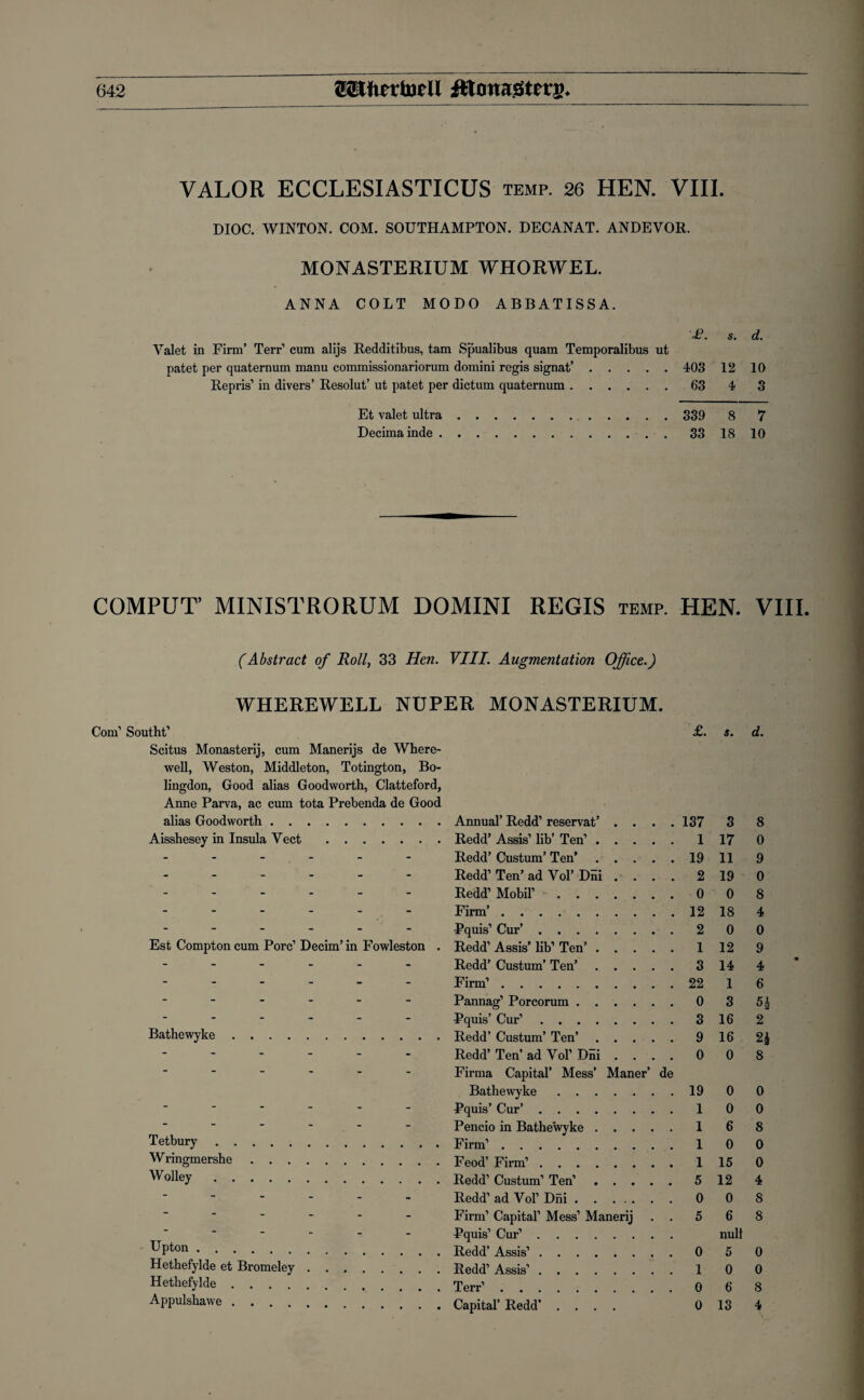 VALOR ECCLESIASTICUS TEMP. 26 HEN. VIII. DIOC. WINTON. COM. SOUTHAMPTON. DECANAT. ANDEVOR. MONASTERIUM WHORWEL. ANNA COLT MODO ABBATISSA. '£. s. d. Valet in Firm’ Terr1 cum alijs Redditibus, tam Spualibus quam Temporalibus ut patet per quaternum manu commissionariorum domini regis signat’. 403 12 10 Repris1 in divers’ Resolut’ ut patet per dictum quaternum. 63 4 3 Et valet ultra. 339 8 7 Decimainde.33 18 10 COMPUT’ MINISTRORUM DOMINI REGIS temp. HEN. VIII. (Abstract of Roll, 33 Hen. VIII. Augmentation Office.) WHEREWELL NUPER MONASTERIUM. Com1 Southt1 Scitus Monastery, cum Manerijs de Where- well, Weston, Middleton, Totington, Bo- lingdon, Good alias Goodworth, Clatteford, Anne Parva, ac cum tota Prebenda de Good alias Goodworth. Aisshesey in Insula Vect . Est Compton cum Pore1 Decim’ in Fowleston . Bathewyke Tetbury Wringmershe Wolley . . Upton. Hethefylde et Bromeley Hethefylde .... Appulshawe .... £. s. d. Annual’ Redd1 reservat’ .... 137 3 8 Redd’ Assis1 lib’ Ten1.1 17 0 Redd’ Custum’ Ten*.19 11 9 Redd1 Ten’ ad Vol’ Dni .... 2 19 0 Redd1 Mobil1.0 0 8 Firm’.12 18 4 Pquis1 Cur’.2 0 0 Redd1 Assis’ lib1 Ten’.1 12 9 Redd’ Custum’ Ten’.3 14 4 Firm1.22 1 6 Pannag1 Porcorum. 0 3 5£ Pquis’ Cur1.316 2 Redd’ Custum’ Ten’.9 16 2£ Redd’ Ten’ ad Vol1 Dni .... 0 0 8 Firma Capital’ Mess’ Maner’ de Bathewyke.19 0 0 Pquis’ Cur’.1 0 0 Pencio in Bathewyke.1 6 8 Firm1.1 0 0 Feod’ Firm1.1 15 0 Redd1 Custum1 Ten1.5 12 4 Redd1 ad Vol1 Dni. 0 0 8 Firm1 Capital1 Mess1 Manerij ..568 Pquis1 Cur1. null Redd’ Assis1.0 5 0 Redd1 Assis1.1 0 0 Terr1.0 6 8 Capital’ Redd’ .... 0 13 4