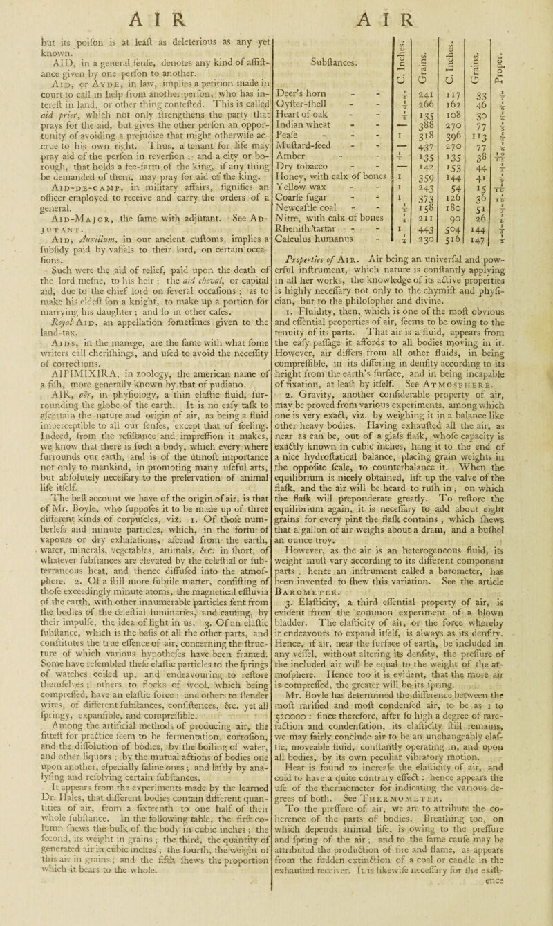 but its poifon is at leaft as deleterious as any yet known. AID, in a general fenfe, denotes any kind of affift- ance given by one perfon to another. Aid, or Ayde, inlaw, implies a petition made in court to call in help from another perfon, who has in- tereft in land, or other thing contefted. This is called aid frief, which not only ilrengthens the party that prays for the aid, but gives the other perfon an oppor¬ tunity of avoiding a prejudice that might otherwife ac¬ crue to his own right. Thus, a tenant for life may pray aid of the perlon in reverfion ; and a city or bo¬ rough, that holds a fee-farm of the king, if any thing be demanded of them, may pray for aid of the king. Aid-de-camp, in military affairs, lignifies an officer employed to receive and carry the orders of a general. Aid-Major, the fame with adjutant. See Ad¬ jutant. Aid, Auxilium, in our ancient cuftoms, implies a fublidy paid by vaffals to their lord, on certain occa- lions. Such were the aid of relief, paid upon the death of the lord rnefne, to his heir ; the aid cbeval, or capital aid, due to the chief lord on feveral occalions ; as to make his ekleft fon a knight, to make up a portion for marrying his daughter ; and fo in other cafes. Royal Aid, an appellation fometimes given to the land-tax. Aids, in the manege, are the fame with what fome writers call cherifhings, and ufed to avoid the neceffity of corredlions. AIPIM1XIRA, in zoology, the american name of a nib, more generally known by that of pudiano. AIR, air, in phyliology, a thin elaftic fluid, fur¬ rounding the globe of the earth. It is no eafy talk to afcertain the nature and origin of air, as being a fluid imperceptible to all our fenfes, except that of feeling. Indeed, from the refiftance and impreffion it makes, we know that there is fuch a body, which every where furrounds our earth, and is of the utmoft importance not only to mankind, in promoting many ufeful arts, but abfolutely neceffary to the prefervation of animal life itfelf. The beft account we have of the origin of air, is that of Mr. Boyle, who fuppofes it to be made up of three different kinds of corpufcles, viz. i. Of thofe num- berlefs and minute particles, which, in the form of vapours or dry exhalations, alcend from the earth, water, minerals, vegetables, animals, &c. in fhort, of whatever fubftances are elevated by the celeftial or fub- terraneous heat, and thence diffufed into the atmof- phere. 2. Of a ftill more fubtile matter, confifting of thofe exceedingly minute atoms, tire magnetical effluvia of the earth, with other innumerable particles fent from the bodies of the celeftial luminaries,, and caufing, by their impulfe, the idea of light in us. 3. Of an elaftic fubftance, which is the bafts of all the other parts, and conftitutes the true effence of air, concerning the ftruc- ture of which various hypothefes have been framed. Some have refembled tliele elaftic particles to thefprings of watches coiled up, and endeavouring to reftore themfelves ; others to flocks of wool, which being compreifed, have an elaftic force ; and others to flender wires, of different fubftances, conftftences, &c. yet all fpringy, expanfible, and compreffible. Among the artificial methods of producing air, the fitteft for practice feem to be fermentation, corrofion, and the diffolution of bodies, by the boiling of water, and other liquors ; by the mutual adftions of bodies one upon another, efpecially faline ones ; and laftly by ana- lyfing and refolving certain fubftances. It appears from the experiments made by the learned Dr. Hales, that different bodies contain different quan¬ tities of air, from a fixteenth to one half of their whole fubftance. In the following table, the firft co¬ lumn flrews the bulk of the body in cubic inches ; the fecond, its weight in grains ; the third, the quantity of generated air in cubic inches ; the fourth, the weight of this air in grains • and the fifth thews the proportion which it bears to the whole. Subftances. 00 <D a zr> .5 c/> <D U £ cn h- O Cm KH t—1 * c3 s_, O U 0 u 0 £ Deer’s horn I 2 241 117 33 1 Oyfter-fhell I 266 162 46 1 YT Heart of oak 1 T *35 108 30 1 T Indian wheat — 388 270 77 1 5 Peafe I 318 396 JI3 1 tT Muftard-feed — 437 270 77 1 gr Amber 1 IT *35 *35 38 1 0 3 5 Dry tobacco — 142 M3 44 •1 T Honey, with calx of bones j I 359 144 4i j V Yellow wax I 243 54 M 1 T'6’ Coarfe fugar I 0*7 0 0/0 126 36 1 1 o’ Newcaftle coal 1 ~2 !58 180 51 1 T Nitre, with calx of bones T 211 9° 26 1 s' Rhenifh 'tartar I 443 5°4 144 1 T Calculus humanus 1 4 230 5*6 147 1 T Properties of Air. Air being an univerfal and pow¬ erful inftrument, which nature is conftantly applying in all her works, the knowledge of its adti ve properties is highly neceffary not only to the chymift and phyfi- cian, but to the philofopher and divine. 1. Fluidity, then, which is one of the moft obvious and effential properties of air, feems to be owing to the tenuity of its parts. That air is a fluid, appears from the eafy paflage it aftords to all bodies moving in it. However, air differs from all other fluids, in being compreffible, in its differing in denfity according to its height from the earth’s furface, and in being incapable of fixation, at leaft by itfelf. See Atmosphere. 2. Gravity, another confiderable property of air, may be proved from various experiments, among which one is very exaft, viz. by weighing it in a balance like other heavy bodies. Having exhaufted all the air, as near as can be, out of a glafs flalk, whole capacity is exaftly known in cubic inches, hang it to the end of a nice hydroftatical balance, placing grain weights in the oppofite fcale, to counterbalance it. When the equilibrium is nicely obtained, lift up the valve of the flafk, and the air will be heard to rulh in ; on which the flafk will preponderate greatly. To reftore the equilibrium again, it is neceffary to add about eight grains for every pint the flalk contains ; which fhews that a gallon of air weighs about a dram, and a bulhel an ounce troy. However, as the air is an heterogeneous fluid, its weight muff vary according to its different component parts ; hence an inftrument called a barometer, has been invented to fhew this variation. See the article Barometer. 3. Elafticity, a third effential property of air, is evident from the common experiment of a blown bladder. The elafticity of air, or the force whereby it endeavours to expand itfelf, is always as its denfity. Hence, if air, near the furface of earth, be included in. any veffel, without altering its denfity, the preffure of the included air will be equal to the weight of the at- mofphere. Hence too it is evident, that the more air is compreffed, the greater will be its fpring. Mr. Boyle has determined the difference between tire moft rarified and moft condenfed air, to be as 1 to 520000 : fince therefore, after fo high a degree of rare¬ faction and condenfation, its elafticity ftill remains, we may fairly conclude air to be an unchangeably elaf¬ tic, moveable fluid, conftantly operating in, and upon all bodies, by its own peculiar vibratory motion. Heat is found to increafe the elafticity of air, and cold to have a quite contrary effedt : hence appears the ufe of the thermometer for indicating the various de¬ grees of both. See Thermometer. To the preffure of air, we are to attribute the co¬ herence of the parts of bodies. Breathing too, on which depends animal Ufe, is owfing to the preffure and fpring of the air ; and to the fame caufe may be attributed the production of fire and flame, as appears from the fudden extindtion of a coal or candle in the exhaufted receiver. It is likewife neceffary for the exift- ence