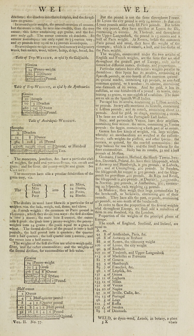 drachms• the drachm into three fcruples, and the fcruple into 20 grains.. In avoirdupois-weight, the pound contains 16 ounces; but the ounce is lei's, by near one-twelfth, than the troy ounce; this latter containing 490 grains, and the for¬ mer only 448. The ounce contains 16 drachms. 80 ounces avoirdupois are only equal to 73 ounces troy and 17 pounds troy equal to 14 pounds avoirdupois. By avoirdupois-weight are weighed mercury and grocery wares, bale metals, wool, tallow, hemp, drugs, bread, &c. ‘fable of Troy - W eight, as ufed by the Goldfmiths. Grains 24 Penny-weight O GO r 20 Ounce 5760 240 i2|Pound. Talk of Ttoy-W eight, as ufed by the Apothecaries. Grains 20 Scruple 60 3 Dr -p- 00 0 24 8 4760 288 96 Ounce i2lPound. Table of Avoirdupois-W eight. Scruples O 0 Drachm 24 8 Ounce 384 128 16 Pound 43008 I4336 1792 112 Quintal, 860100 286720 35840 0 nF <N Of aojTon. The moneyers, jewellers, Sec. have a particular clafs of weights, for gold and preciuus Hones, viz. caraft and grain; and forfiiver, the penny-weight and grain. See Car act. The moneyers have alfo a peculiar fubdivilion of the grain troy, viz. The {Grain -* r £< j - { Pent J L 20 Mites, 24 Droits, 20 Perits, 24 Blanks. The dealers in wool have likewife a particular fet of weights, viz. the fack, weigh, tod, Hone, and clove. 2. French weights : the common or Paris pound is 16 ounces; which they divide two ways : the firft divilion is into 2 marcs; the marc into 8 ounces, the ounce into 8 grofs; the grofs into 3 penny-weights; the penny¬ weights into 24 grains ; the grain equal to a grain of wheat. The fecond divilion of the pound is into 2 half pounds ; the half pound into 2 quarters; the quarter Into 2 half quarters; the half quarter into 2 ounces; and the ounce into 2 half ounces. The weights of the firft divilion are ufed to weigh gold, filver, and the richer commodities; and the weights of the fecond divilion, for commodities of lefs value. Grains 24 Penny-weight 72 0 0 Grofs 576 24 8 Ounce 4608 192 64 8 Marc 9216 384 128 16 2 [Pound. Half ounce 2 Ounce 4 2 Half-quarter 8 4 2 Quarter 16 8 4 2 Half 32 16 8 4 2 3200 1600 800 400 200 1001 Quintal. But the pound is not the fame throughout France. At Lyons the city pound is only 14 ounces ; fo that 100 Lyons pounds make only 88 Paris pounds. But belide the city pound, they have another at Lyons for filk, containing 16 ounces. At Tholoufe, and throughout the Upper-Languedock, the pound is 13 ounces and a half of Paris weight. At Rouen, belide the common Paris pound and marc, they have the. weight of tiie vicompte ; which is 16 ounces, a half, and five-fixths of the Paris weight. The weights, enumerated under the two articles of Englilh and French weights, are the fame that are ufed throughout the greateft part of Europe; only under fomewhat different names, divifions, and proportions. Particular nations have alfo certain weights peculiar to themfelves : thus Spain has its arrobas, containing 25 Spanifh pounds, or one-fourth of the common quintal : its quintal macho, containing 150 pounds, or one-half common quintal, or 6 arrobas : its adarme, containing one-fixteenth of its ounce. And for gold, it has its caftillan, or one-hundredth of a pound : its tomin, con¬ taining 12 grains, or one-eighth of a caftillan. The lame are in ufe in the Spanifh Weft Indies. Portugal has its arroba, containing 32 Lilbon arratels, or pounds. Savary alfo mentions its faratelle, containing 2 Lilbon pounds ; and its rottoli, containing about 12 pounds. And for gold, its chego, containing 4 carats. The fame are ufed in the Portuguefe Eaft Indies, Italy, and particularly Venice, have their migharo, containing four mirres ; the mirre, containing 30 Venice pounds : the faggio, containing a fixth part of an ounce. Genoa has five kinds of weights, viz. large weights, whereby all merchandizes are weighed at the cuftom- houle; calh-weights for piaftres, and other fpecies : the cantara, or quintal, for the coarfeft commodities : the large balance for raw filks ; and the fmalb balance for the finer commodities. Sicily has its rotollo, 32 and a half pounds of. Medina. Germany, Flanders, Holland, the Hanfe-Tbwns, Swe¬ den, Denmark, Poland, &c. have their fchippondt, which at Antwerp and Hamburgh, is 300 pounds ; at Lubeck, 320 ; and at Coningfberg, 400 pounds. In Sweden, the fchippondt for copper is 320 pounds ; and the fchip¬ pondt for provifions 400 pounds. At Riga and Revel, the fchippondt is 400pounds ; atDantzick. 340pounds; in Norway, 300 pounds ; at Amfterdam, 300 ; contain¬ ing 20 lyfpondts, each weighing 15 pounds. In Mufcovy, they weigh their large commodities by the bercheroft, or berkewits, containing 400 of their pounds. They have alfo the poet, orpoede, containing 40 pounds, or one-tenth of the bercheroft. In order to fhew the proportion of the feveral weights ufed throughout Europe, we lhall add a redudlion of them to one ftandard, viz. the London. Proportion of the weights of the principal places of Europe. The 100lb. of England, Scotland, and Ireland, are equal to lb, oz. 8 of Amfterdam, Paris, &c. 8 of Antwerp or Brabant o of Rouen, the vifeounty weight o of Lyons, the city weight 9 of Rochelle 11 of Touloufe, and Upper-Languedock of Marfeilles or Provence of Geneva of Hamburgh of Francfort, &c. of Leipfick, &c. of Genoa 11 of Leghorn of Milan of Venice 154 10 of Naples 97 o of Seville, Cadiz, See. 13 of Portugal 5 of Leige i of Ruffia 91 96 88 106 90 107 IJ3 81 93 89 96 r37 132 *53 *52 o 7 5 7 1 4 11 104 96 112 107 89 V5 of Sweden ~ of Denmark. WELD, or dyers-weed, Luttola, in botany, a plant