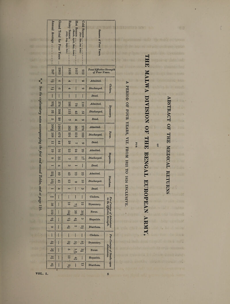 247 2965 1017 1036 Total Effective Strength *dM <x (fa | M Admitted. | CO 374 00 K-* Admitted. Diarrhoea. o 4^ •—* to 1—* CO 00 o Discharged. H-I (fa (-a | CO Dead. O>|0» t 1 1 1 1 Cholera. Per-Centage of Admissions in the Effective Strength. CO 00 1 *—1 t—1 GO tO t0|M Dysentery. H—» to to 1 Ol CO CO 4a os o Mo tsia Fever. CD t?|M 1 to 4*. CO iMm Hepatitis. co 1 4^ tO tO 4HH t0|H Diarrhoea. 1 1 1 1 1 Cholera. Per-Centage of Deaths upon Admissions. Ox tO|M 1 CO Ox CO coJ-* Dysentery. CO o>jto 1 Ot 1—■ CO hU (ffc Ol- Fever. Ox 1 CO 4^ 1 Oi|H 1 Hepatitis. tO|M 1 I *“* to CO «4- 1 Diarrhoea. H M > SO t) 0 > M td o Hj <1 M CD H to (fa w H cj i—i Cz| d a w Sz5 tr-1 cl o CD C/2 d < W H > a VOL I s