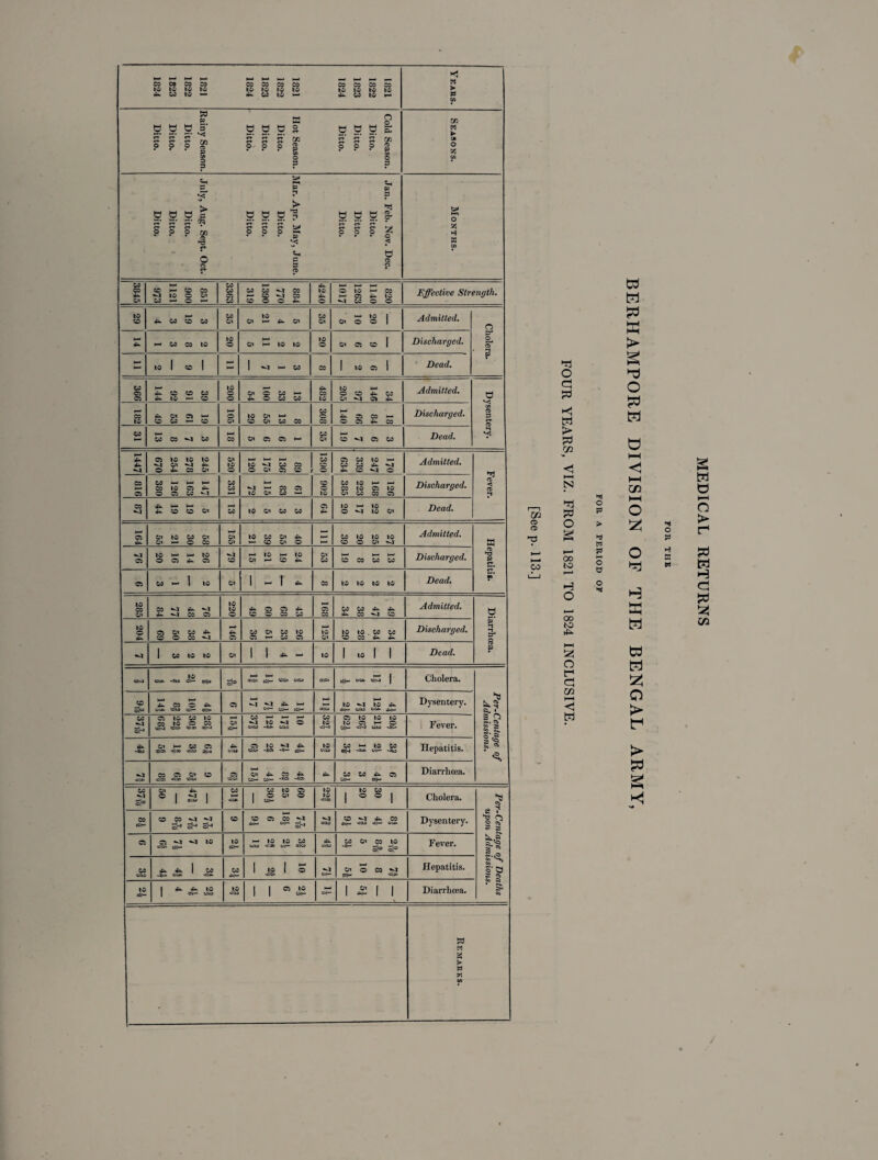 Cold Season. Ditto. Ditto. Ditto. Hot Season. Ditto. Ditto. Ditto. Rainy Season. Ditto. Ditto. Ditto. Seasons. Jan. Feb. Nov. Dec. Ditto. Ditto. Ditto. Mar. Apr. May, June. Ditto. Ditto. Ditto. July, Aug. Sept. Oct. Ditto. Ditto. Ditto. Months. Cn 851 900 1121 973 3363 884 770 1390 319 4— to 4~ O 820 1140 1263 1017 Effective Strength. 29 3 19 3 4 35 to CD ►— 4^ CD 35 20 10 5 Admitted. Cholera. 14 H CO 05 W 20 2 2 11 5 20 t* a a 1 Discharged. to 1 as 1 H-* -4 — W 05 1 lO o 1 Dead. 360^ 182 39 91 92 144 200 13 33 100 54 482 34 146 97 205 Admitted. Dysentery. 19 61 53 49 O CD 8 13 55 29 308 18 84 66 140 Discharged. CO H- 3 7 8 13 H- OO CD 05 05 ' CO CD 3 6 7 19 Dead. 1447 05 tO tO K) M Ct M O ^ 05 0< 520 H-' 1 H-■ to —t CO CO O CD 05 CO CO CO o O W to H W W ^ VJ ** CO O Admitted. Fever. 816 147 163 126 380 331 61 83 115 72 902 126 168 223 385 Discharged. 00 5 19 19 44 CO tO CD CO CO 64 5 22 17 20 Dead. 164 58 30 21 55 155 40 55 39 21 111 27 25 20 39 Admitted. Hepatitis. «<r C5 26 14 16 20 •*4 CO H 10 M tO CD »—1 CO rfi*- 53 1—i t—< H— CO 00 CO CO Discharged. C5 W — l N> CD 1 - T * CO to to to to Dead, 285 oo ^ ^ —t 00 C5 220 a 05 co © CO CO 05 05 49 47 38 34 Admitted. Diarrhoea. 204 47 38 50 69 146 26 33 51 36 125 34 34 28 29 Discharged. 1 w to to CD II*-- to 1 to 1 1 Dead. to <oi* -Jit* oi— ecjw si® asiew tox* CMM OllC/i M 1 *C|— CMJk tOM | Cholera. Per-Centage of Admissions. CO ol« i—* i—- 4- CO © 42* cm* ton* toi— cc|cn C5 Vj ^ ►—* O't— on— tci— awe* to M to ^ *|— C*l(* CM* Dysentery. CO or* C5 tO CO tO co to O 00 tO’rJ «O.Ce tea) XN CD tCl— CO *—1 —1 i—' to o cmc* -»i* e*»* CO to •Cl-'J C5 tO tO tO to C5 o Oil— «M e*»o -nee Fever. -IlM Cn H W 05 au9> eioo -ole* a|-» 4^ die* C5 to ^ tOltn -DO* -»l— *01— to CMC* W M to to »|-» -H* CM— -n** Hepatitis. *>1* C5 05 C3 O •olG) -el® toiw 05 tO,«rt Cli ^ CO ^ CCI- ui- ~Jla> 4^ W CO ^ C5 oil- a|M Diarrhoea. CO -a of° CD **• o 1 -1 1 | awe* I CO >*l* CO to 05 1 O CD o I C5H to to 1*103 30 20 Cholera. Per-Centage of Deaths upon Admissions. CO tOH O OO *4 M 5^* SH Sh* CO CO 05 CO M *+* SH awt* O M ^ 05 i^|h •*!** <*l— Oil* Dysentery. 05 05 M M tO eloi to|_ to tC|— H to ti W celt* 'Cioo Oil— owe* 4^ CMC* CO CD 05 to ©i® Fever. CO Mto * * 1 W -j|— CM* <*)* CO *1— 1 M 1 O >*icn CM— CD O 00 C0|M •«!.* Hepatitis. *«- 1 ^ ^ to 1 on— csito to •ClM 1 1 55 £ Cel- 1 £ 1 1 Diarrhoea. Remarks. o cl kJ M > & TJl C ►—i N O oo 10 H O oo to * O f Cl CO I—I <1 M xd O P ► U w o o o «a BERHAMPORE DIVISION OF THE BENGAL ARMY,