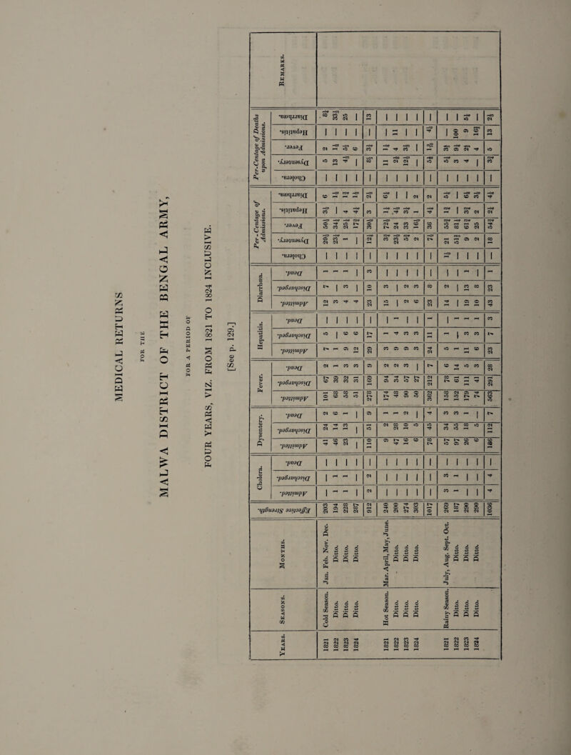 Xfl P5 © H W pH © <5 O Q W S Remarks. Per-Centage of Deaths upon Admissions. Hw — CO CO HO I 00 Ol 1 CO I I I l 1 1 1 ? 1 HCO 01 •sppudajj III! 1 l=ll H© w I o © cd J © »H i-H CO H •J8A8J HO* —i<o (N h O O Hw CO HW HM [  00 1 <H2 iH HW CO © 01 ^ HO •Xj9}uasX(j HCO U5 M ^ j -IO CO Hco HO* 3 « 2 1 HO HO HW HO CO ^ | MW CO •Bjapqo 1 1 1 1 1 1 1 1 1 1 1 1 1 1 1 Per-Centage of Admissions. Ho* coin* Ho* CD »—( l—1 r-H Ho* 01 & 1 1 0* 01 HW 1 HO* HO* O J © CO HW Tf •sppedafj HO* 1 HW 00 1 tJ* CO HW HO* i—W r-H CO hH HW MW 1 oow r^ | CO 01 HW Ol •J9A0J HO* ~W ~W COW O H< HO r- HO 00 Ol pH Ho* O CO HO* HO* Ol CO CD t'* Cl CO r— CD CO MW -«W MW HO H H HO HO CO © 01 Mlt H* HO '.Cl01U8SA(J HO* HW O CO PH I Ol CM J Hr* 01 ^H MW Ho* toll! CO CO HO 01 Ol Ho* r- CTI'O ' »—* © oi 01 HO © •BJ9[0q3 1 1 1 1 1 1 1 1 1 1 -“III 1 Diarrhoea. •pV9(J i—' rH p-* | CO 1 1 1 1 1 11*1 iH •pofumpsiQ | 00 J o 3 2 3 co 2 13 8 23 •p9Wiwpy 12 3 4 4 CO 01 JO | Ol CD 23 1 © © i“H 1 r-1 i-H 43 Hepatitis. ■pVdQ 1 1 1 1 1 1 H 1 1 rH J r-i (—1 rH co •p36jmi[osi(2 HO | CD CD i-H l 4 3 3 ^H I-H 1 3 3 •p9}fitupy N rt O (N 29 co © © co 24 5 1 11 6 23 Fever. •pV9(J 2 1 3 3 © 2 2 3 6 14 5 3 28 •pgBxwipsiQ 67 39 32 31 © CD © CO HD 01 212 CO ^H r—l i—t © i-H Tt* i-H 291 •p9ii%mpy CO co ~ O CD HO HO rH CO r- Ol CO O O r— © ho r—1 362 158 152 179 74 CO © HO Dysentery. ■pV3(J N O h | © 1 1 2 CO CO r—1 j •paBxmpsiQ 24 14 13 HO 01 co O HO 01 r-H HO 34 55 18 5 Ol rH l-H •paftvwpV ^H CD 00 Tf ^ 01 1 110 © CD CD CO © © HO © Ol © C© i-H Cholera. •pV9(J 1 1 1 1 1 1 1 1 1 1 II 1 1 1 •paBxmpsiQ 1 * 1 01 1 1 1 1 1 CO I-H J | •p9tfiiupy 1 ~ ~ 1 Ol 1 1 1 1 1 CO H | | ■'itffiusuis gaipgjfy 203 194 228 287 Ol © 240 200 274 303 1017 269 187 290 290 1036 rfl X H 55 O 3 Jan. Feb. Nov. Dee. Ditto. Ditto. Ditto. Mar. April, May, June. Ditto. Ditto. Ditto. July, Aug. Sept. Oct. Ditto. Ditto. Ditto. Seasons. Cold Season. Ditto. Ditto. Ditto. Hot Season. Ditto. Ditto. Ditto. Rainy Season. Ditto. Ditto. Ditto. >i