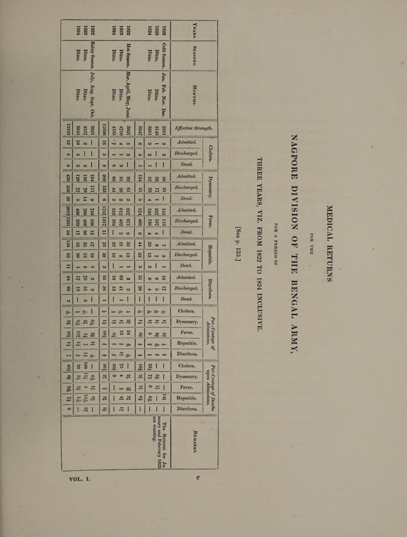 Cold Season. Ditto. Ditto. Hot Season. Ditto. Ditto. Rainy Season. Ditto. Ditto. Seasons. Jan. Feb. Nov. Dec. Ditto. Ditto. Mar. April, May, June. Ditto. Ditto. July, Aug. Sept. Oct. Ditto. Ditto. Months. L3 Gx cd CD iU CD CD CT CD co to Q* M »—• 12090 1 -,- *u © *— *4 © © — to Gx © i— © © *4 2851 2145 3951 Effective Strength. to o to I © •4 Gx © CD h— tO Admitted. Cholera. Gx 0. 1 1 © CD to 1 to Discharged. Gx M tO 1 © C5 CO 1 >■— - 1 1 Dead. CO CO 184 120 129 209 92 51 00 j 134 50 32 52 Admitted. Dysentery. 258j 1—* vj Vl M •*4 © i— 133 01 28 44 © 31 17 33 Discharged. to CD 9 14 5 © 2 2 2 Gx — 1 Dead. to o to ^ -4 *4 CD CD Ox CD © CD Gx -4 to © © »—■ • to © to «4 Gx *4 4^ 152 227 195 Admitted. Fever. >—1 CO CD 520 400 339 CD 071 482 104 405 113 157 135 1 Discharged. Gx CD 12 30 17 - 1 to o © 4>- 1 Dead. 150 57 35 58 •4 © 35 21 22 4^ 1 7 8 29 Admitted. Hepatitis. CD to CD H-* ' © CD © CD © 12 8 10 to CD 3 7 13 Discharged. - H O' O' to ►- — CD to 1 — Dead. CD *—1 «4 V] O' to © Gx 3 03 19 CD 19 0 0 Admitted. Diarrhoea. CD Gx Gx to ^ to Gx © 1— ^ CD h- tO to © >-- 4^ Gx *4 Discharged. to 1 to 1 - 1 - 1 1 1 1 1 Dead. or ■— «- 1 oeH «- Ef“ sH si- a- a- Cholera. Per-Centage of Admissions. CD cc>> W to O' si- MitC to CaIM CChJ MHO t0|— i—• >—< ►—« «C|M 0*1— -OKI Dysentery. >—' jtd tc >—1 to c<ico a|oi '®0D © we- H- tO Gx CD ^ •Nm © -J|CO © © Gx CnltO >CIM Fever. ca- i—* •—1 *c;— >cl-> ,olc« ©o oitt. -cl*- tCH •wco -}co >M- Hepatitis. c>4 «>*■ cS» si- M|M *«■ St- out- 02— 4W Diarrhoea. Cdto 100 ij 30 Gx © .W- © *4 1 Gx Gx 1 © M|tO SS 1 1 M|— Cholera. Per-Centage of Deaths upon Admissions. CD oaco CO — «- a® to •C CD (4*4 2& 4 3 CD <N •4 09 | M|to co|m 1 Dysentery. to sf 1 w- as ■s to »- 1 ON | Fever. V*- »—< »U. CO sH s!“ to iota 1 £•> tO 1 OJ*. tO 03 © «|*i s£ 1 Hepatitis. to 1 J6 1 C2- I WU I 1 1 1 1 Diarrhoea. The Returns for Ja¬ nuary and February 1823 are wanting. .Remarks. 2 > o H as O w w w H H O ► 1—i PS CO o t— l-H m i—i W N O O rui OD *xj PS O 3 HH O •a O g > ni W P OF O H r CO CO >—i 00 to to o o o tr* H K PS PS H a H O H as — oc to W W —1 P5 tzj O O t- <C > r < M > & *1 C