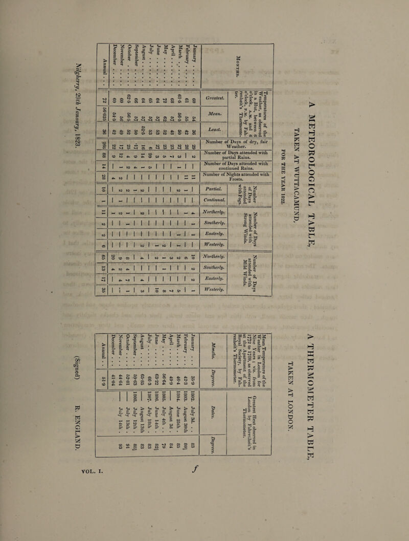 Nilgherry, 29th January, 1823. (Signed) R. ENGLAND. Annual . . . January. February. March. April. May. June. July. August. September. October. November. December. Months. 60 61 68 72 64 65 64 66 60 60 Greatest. Temperatures of the Weather, as observed in a Hut, between 6 o’clock, a.m. and 6 o’clock, p.m. by Fah. renheit’s Thermome¬ ter. O' C5 C5 to O' O' O' O' l^0'9o'0i0'0'00'9o'0' O' C5O'v|MMvJt0MO' O' 4^ Mean. co co 36 42 50 48 52 53 53 52-5 50 52 49 42 Least. to 05 CO 29 28 27 23 23 27 6 16 •17 25 17 22 Number of Days of dry, fair Weather. CO CO 2 3 7 5 3 20 14 9 4 12 9 Number of Days attended with partial Rains. •P | H Ul itk H O' 1 1 1 ►—1 1 ! Number of Days attended with continued Rains. to 05 ^mIIIIIIMhh Number of Nights attended with Frosts. O K> »0 >— 83 1 1 1 1 to •— 1 Partial. Number of Days attended with Fogs. - 1 - 1 II 1 II 1 1 1 1 Continual. “ H-tOk-ltollllll—lfe. Northerly. Number of Days attended with Strong Winds. to 1 1 - 1 1 1 1 1 1 II - Southerly. to 1 1 ! 1 1 1 1 1 1 h| H Easterly. C5 1 I 1 I to 1 1— to | 1— 1 1 Westerly. C5 O' 10 6 2 3 1 2 4 8 9 20 Northerly. Number of Days attended with Mild Winds. CO it*.tO*-l 1 1 |k-l 1 Ito Southerly. -a 1 * 1 *. 1 1 1 1 1 1 » Easterly. CO O' 1 5 7 8 10 3 1 Westerly. O' CO e 2 ct> o 2 < B B 2 « 03 ft O ri¬ ft B O- 0 *5* 5 » ^ ft p „ ^ 2. 2- 8? cr p a g Si q ><! t tiSSSaSa^^M gSSSoiWWi^O^WCC 3 O wT P ft ft P 1 ^ •*£ r ft P £ ^ ® *< nf H oi?-<8 * 2 “ — • P CO * P VP fSftO3n Fib. 2^-B o.i o ca Cl L»J **S 2 I H{ p c* <t , * 3- a- ft I .ftp¬ s' C7 P 0 ^ ■g-s § O ft <? ft- ■ 1 h-« r—i 1—4 1 CO CO CO | I o o o 1 1 co 1 •*4 C5 O' 1 CO CO CO 000 4— CO to tH Jh > «h ppppSL v< «^J eg ^< l_- I—* ^t- l-— i» W M H “ ? & 5* w P- . . . p- . <H 5- > g £, e <8 ^ e Ok. CO p- - „ ei ^ CO p- . p4 > t» ^ g I * ^ S 03 KJ e-h Qj CO o SOCOCOCOCOCO^JOOCOCO w H c w w w c ^ o< o CO CO b a <Q 3 t*o 2 ft ^ 05 H 3 tr 2 cr B (83-3- cr — co 2 3 3 ■ cl a * 2. / METEOROLOGICAL TABLE, A THERMOMETER TABLE, TAKEN AT WUTTACAMUND, TAKEN AT LONDON. FOR THE YEAR 1822.